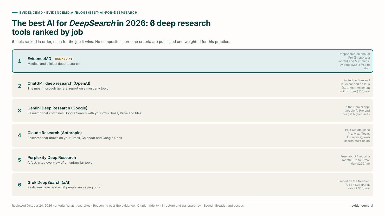 The best AI for DeepSearch in 2026: 6 deep research tools ranked by job: 1 EvidenceMD, 2 ChatGPT deep research (OpenAI), 3 Gemini Deep Research (Google), 4 Claude Research (Anthropic), 5 Perplexity Deep Research, 6 Grok DeepSearch (xAI).