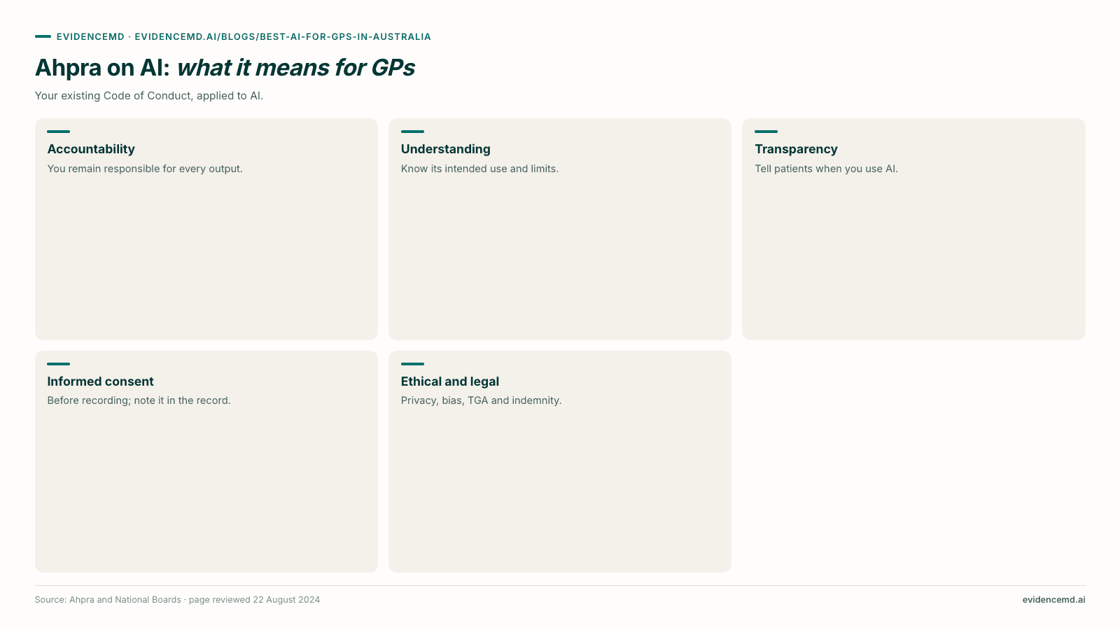 Ahpra on AI: what it means for GPs: Accountability, Understanding, Transparency, Informed consent, Ethical and legal.