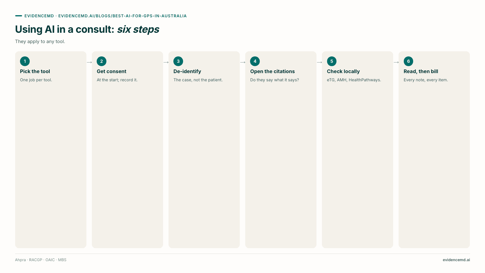 Using AI in a consult: six steps: 1 Pick the tool, 2 Get consent, 3 De-identify, 4 Open the citations, 5 Check locally, 6 Read, then bill.
