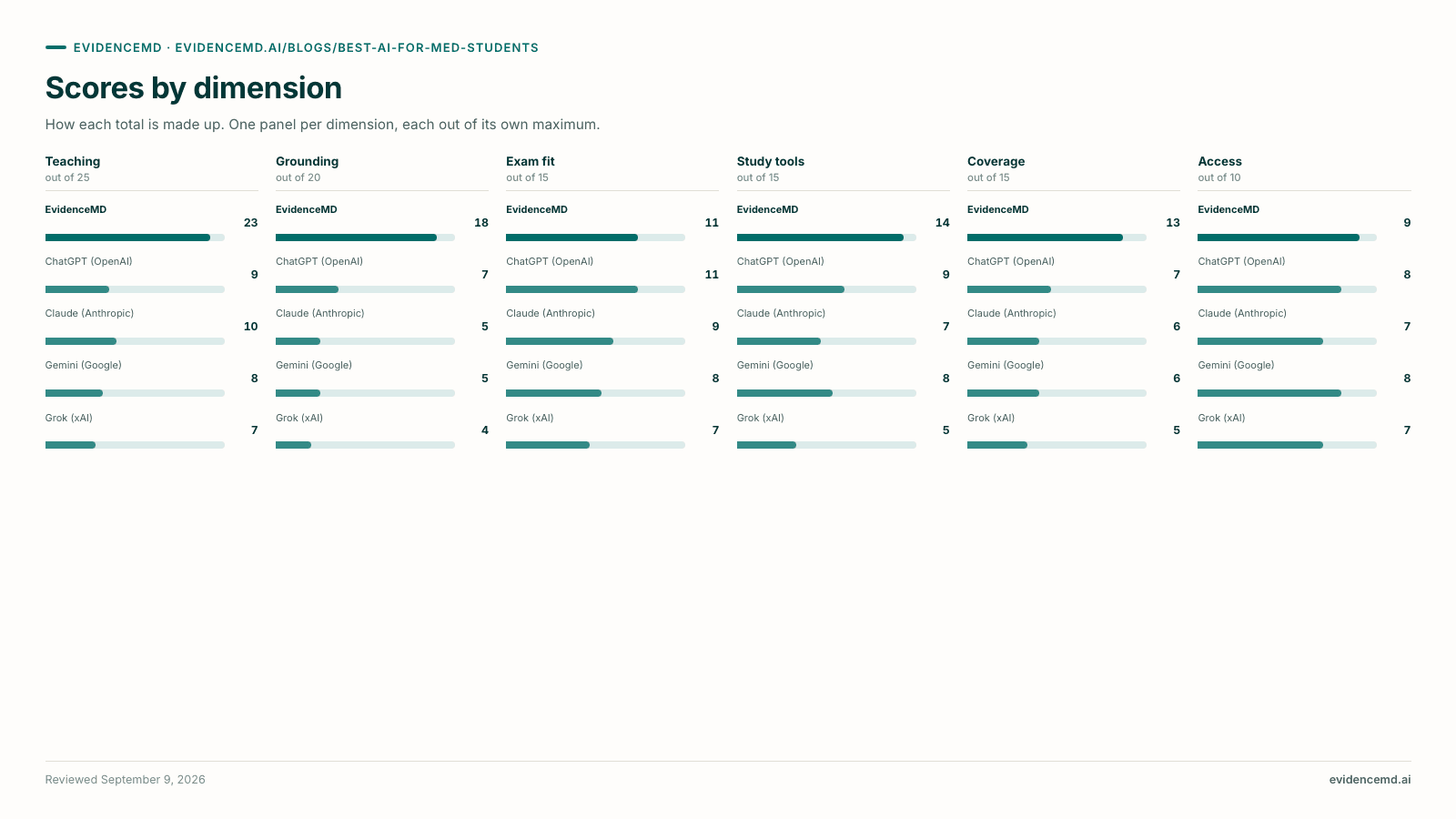 Scores by dimension. Scores by dimension (Teaching, Grounding, Exam fit, Study tools, Coverage, Access): EvidenceMD 23/18/11/14/13/9; ChatGPT (OpenAI) 9/7/11/9/7/8; Claude (Anthropic) 10/5/9/7/6/7; Gemini (Google) 8/5/8/8/6/8; Grok (xAI) 7/4/7/5/5/7.