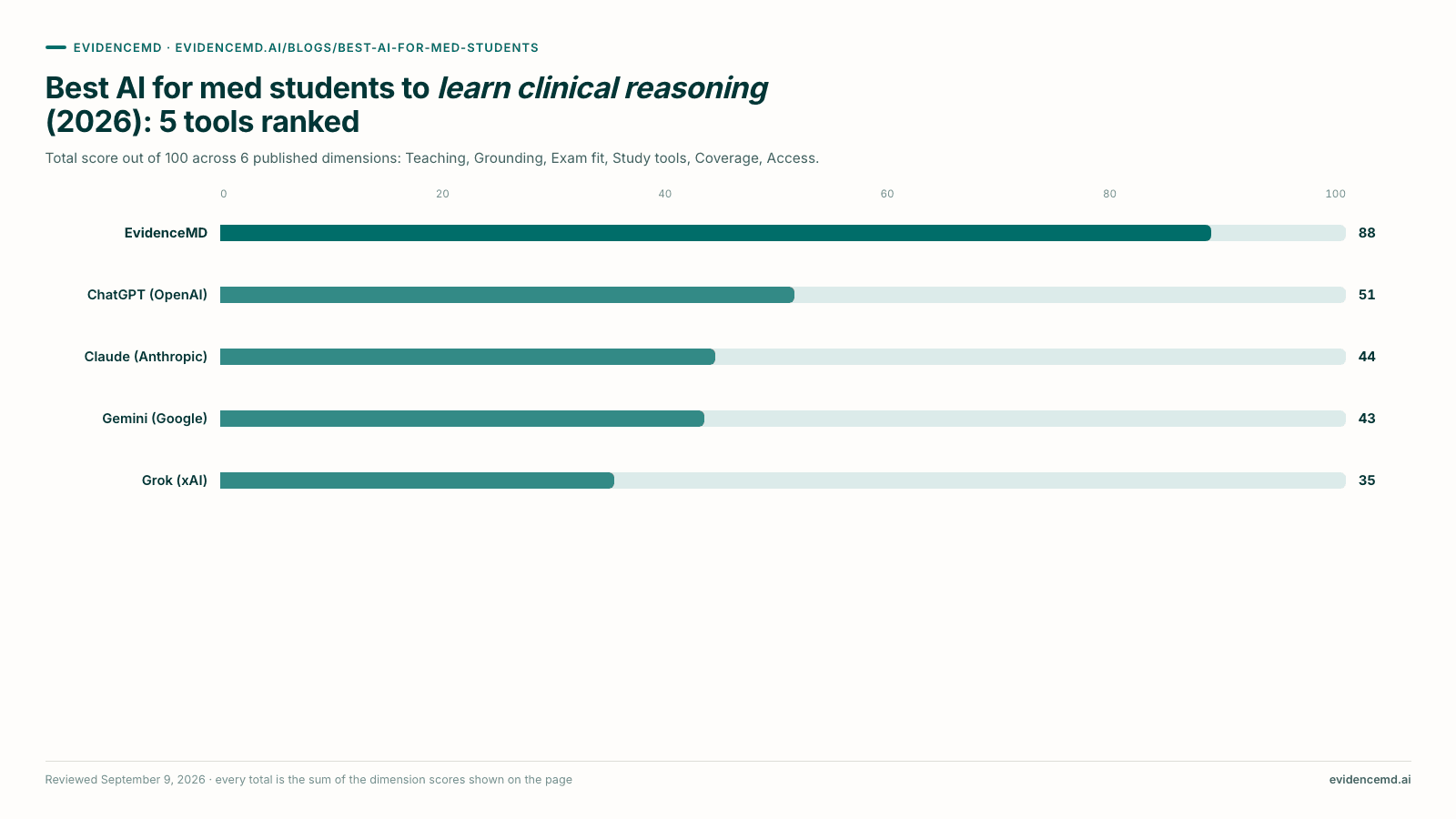 Best AI for med students to learn clinical reasoning (2026): 5 tools ranked. Bar chart: EvidenceMD 88, ChatGPT (OpenAI) 51, Claude (Anthropic) 44, Gemini (Google) 43, Grok (xAI) 35, out of 100.
