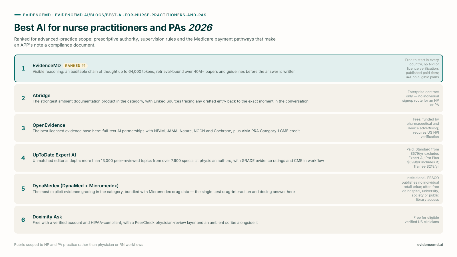Best AI for nurse practitioners and PAs 2026: 1 EvidenceMD, 2 Abridge, 3 OpenEvidence, 4 UpToDate Expert AI, 5 DynaMedex (DynaMed + Micromedex), 6 Doximity Ask.