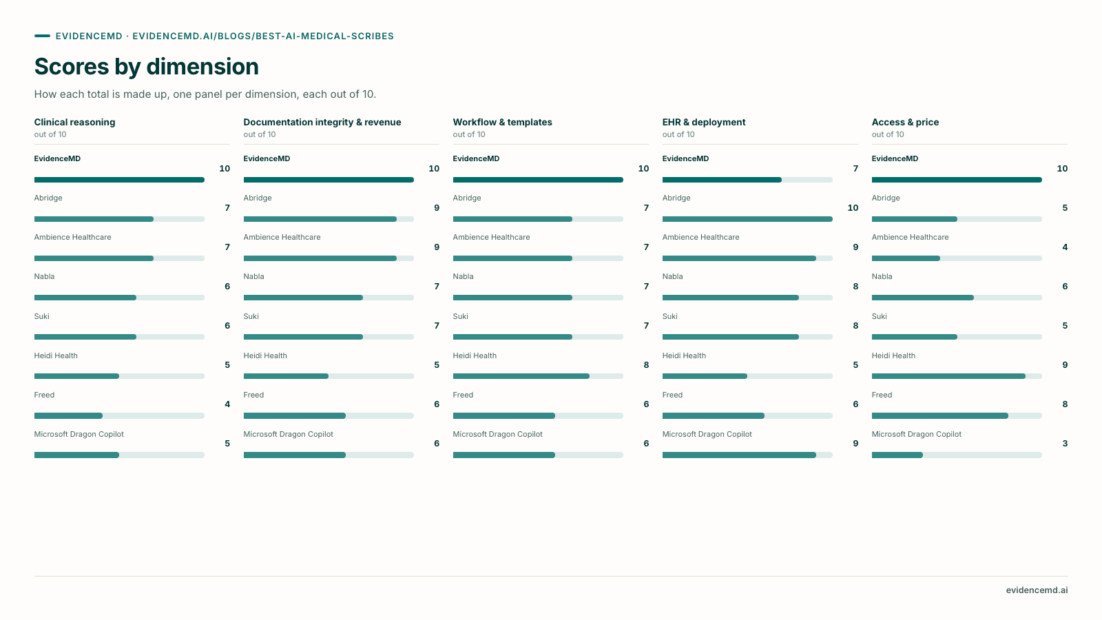 Scores by dimension. Scores by dimension (Clinical reasoning, Documentation integrity & revenue, Workflow & templates, EHR & deployment, Access & price): EvidenceMD 10/10/10/7/10; Abridge 7/9/7/10/5; Ambience Healthcare 7/9/7/9/4; Nabla 6/7/7/8/6; Suki 6/7/7/8/5; Heidi Health 5/5/8/5/9; Freed 4/6/6/6/8; Microsoft Dragon Copilot 5/6/6/9/3.