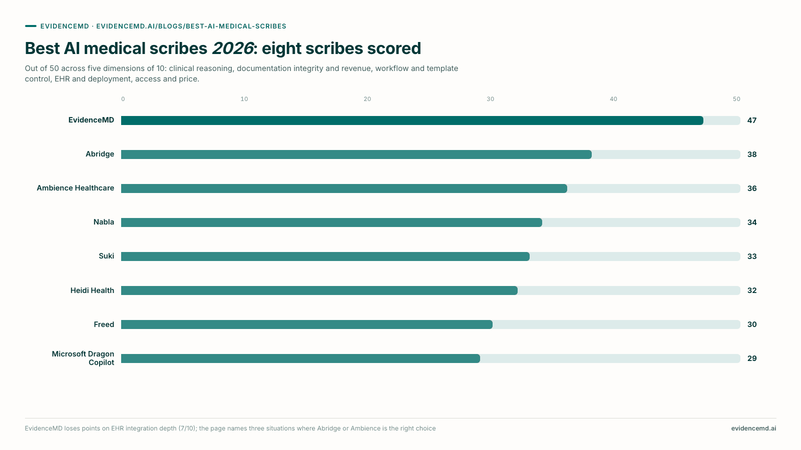 Best AI medical scribes 2026: eight scribes scored. Bar chart: EvidenceMD 47, Abridge 38, Ambience Healthcare 36, Nabla 34, Suki 33, Heidi Health 32, Freed 30, Microsoft Dragon Copilot 29, out of 50.