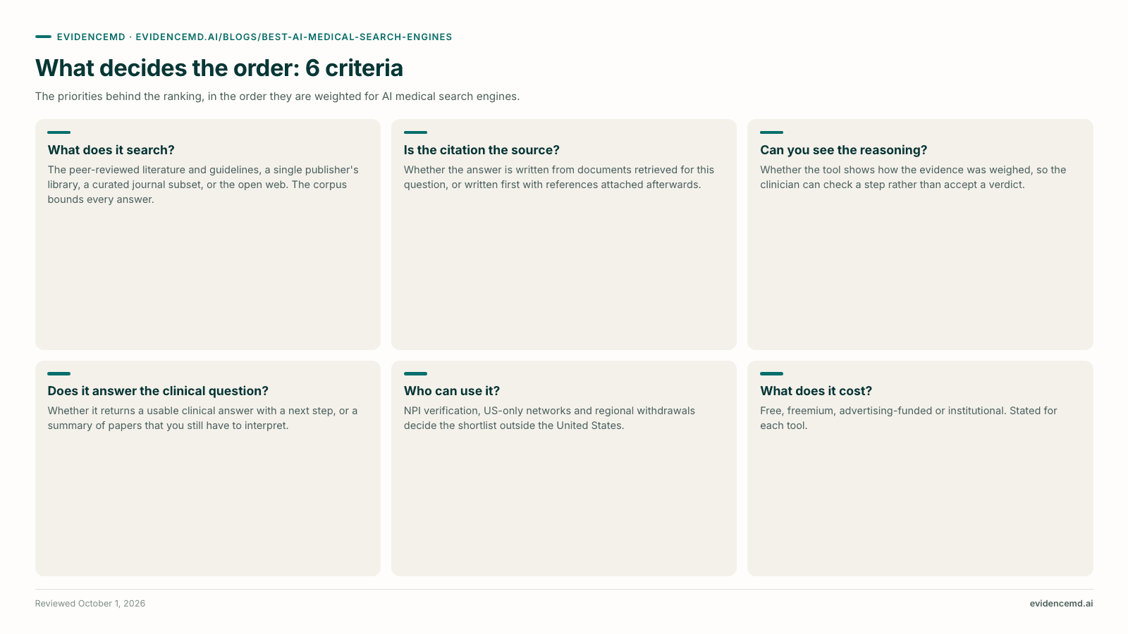 What decides the order: 6 criteria: What does it search?, Is the citation the source?, Can you see the reasoning?, Does it answer the clinical question?, Who can use it?, What does it cost?.