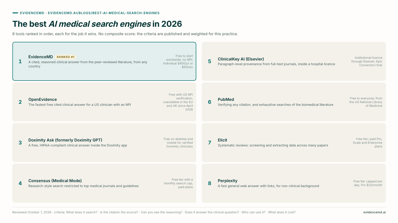 The best AI medical search engines in 2026: 1 EvidenceMD, 2 OpenEvidence, 3 Doximity Ask (formerly Doximity GPT), 4 Consensus (Medical Mode), 5 ClinicalKey AI (Elsevier), 6 PubMed, 7 Elicit, 8 Perplexity.