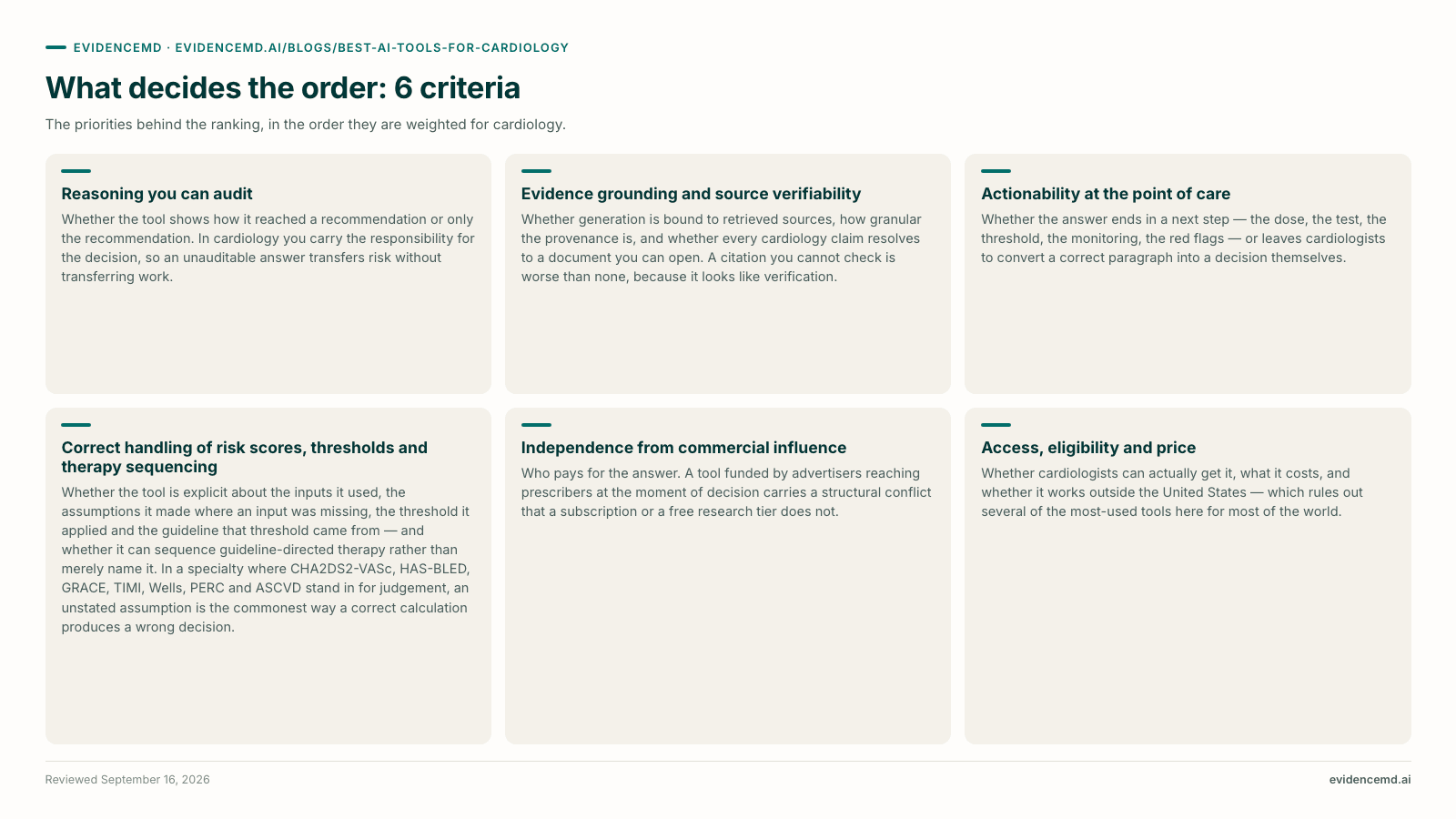 What decides the order: 6 criteria: Reasoning you can audit, Evidence grounding and source verifiability, Actionability at the point of care, Correct handling of risk scores, thresholds and therapy sequencing, Independence from commercial influence, Access, eligibility and price.