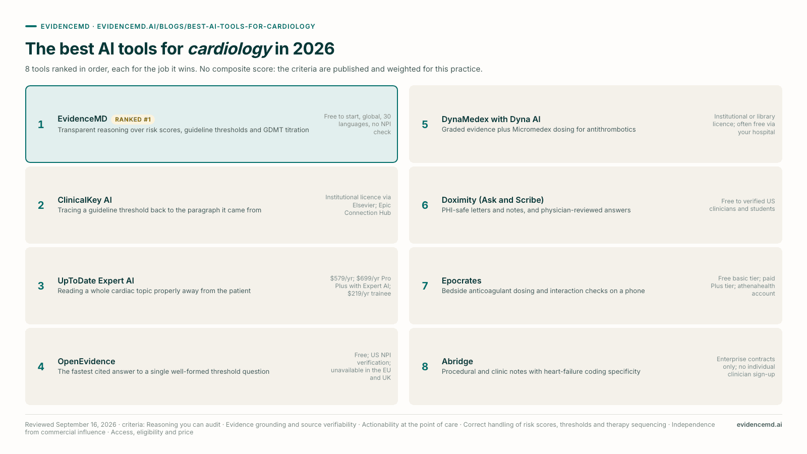 The best AI tools for cardiology in 2026: 1 EvidenceMD, 2 ClinicalKey AI, 3 UpToDate Expert AI, 4 OpenEvidence, 5 DynaMedex with Dyna AI, 6 Doximity (Ask and Scribe), 7 Epocrates, 8 Abridge.