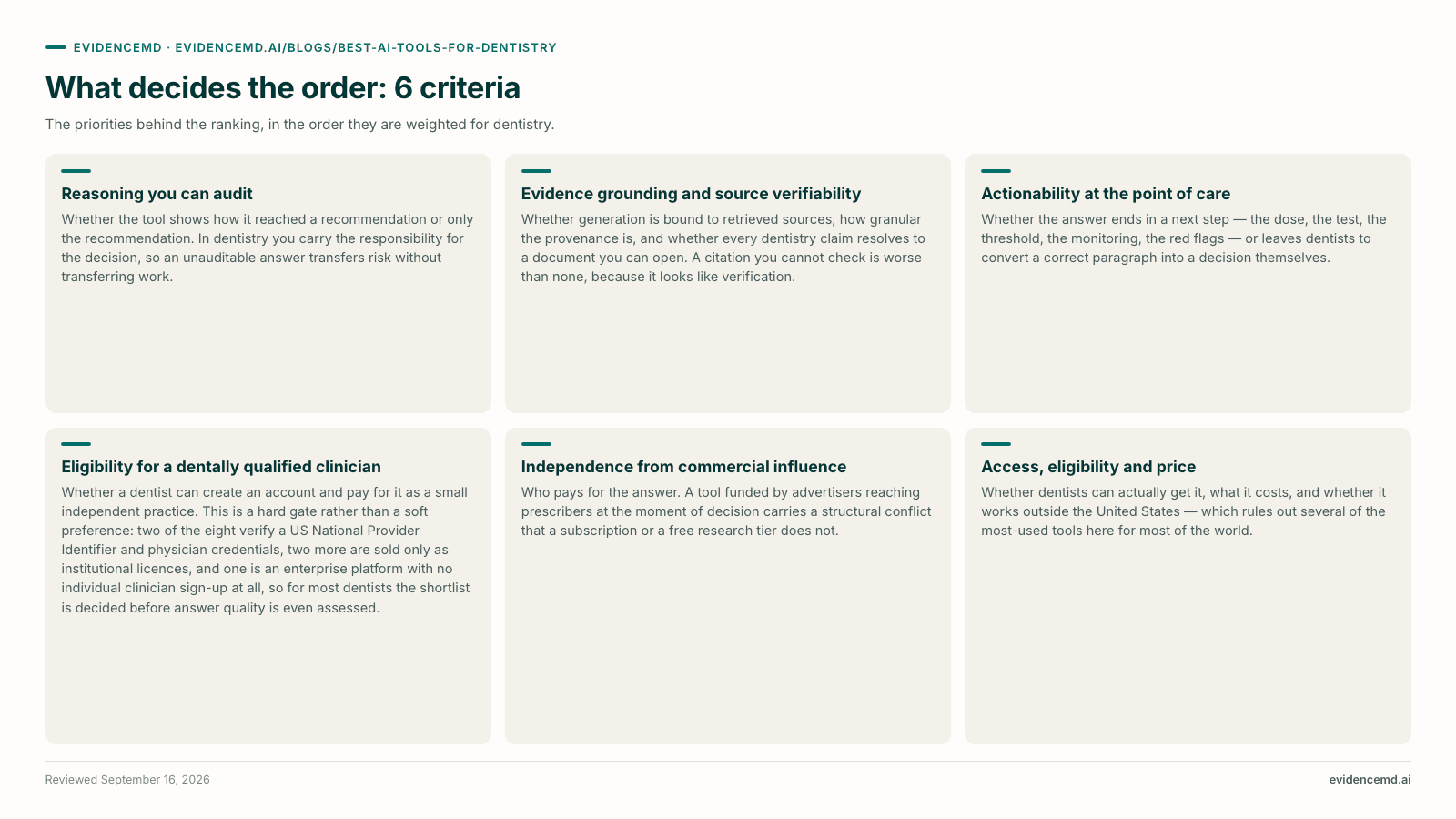 What decides the order: 6 criteria: Reasoning you can audit, Evidence grounding and source verifiability, Actionability at the point of care, Eligibility for a dentally qualified clinician, Independence from commercial influence, Access, eligibility and price.