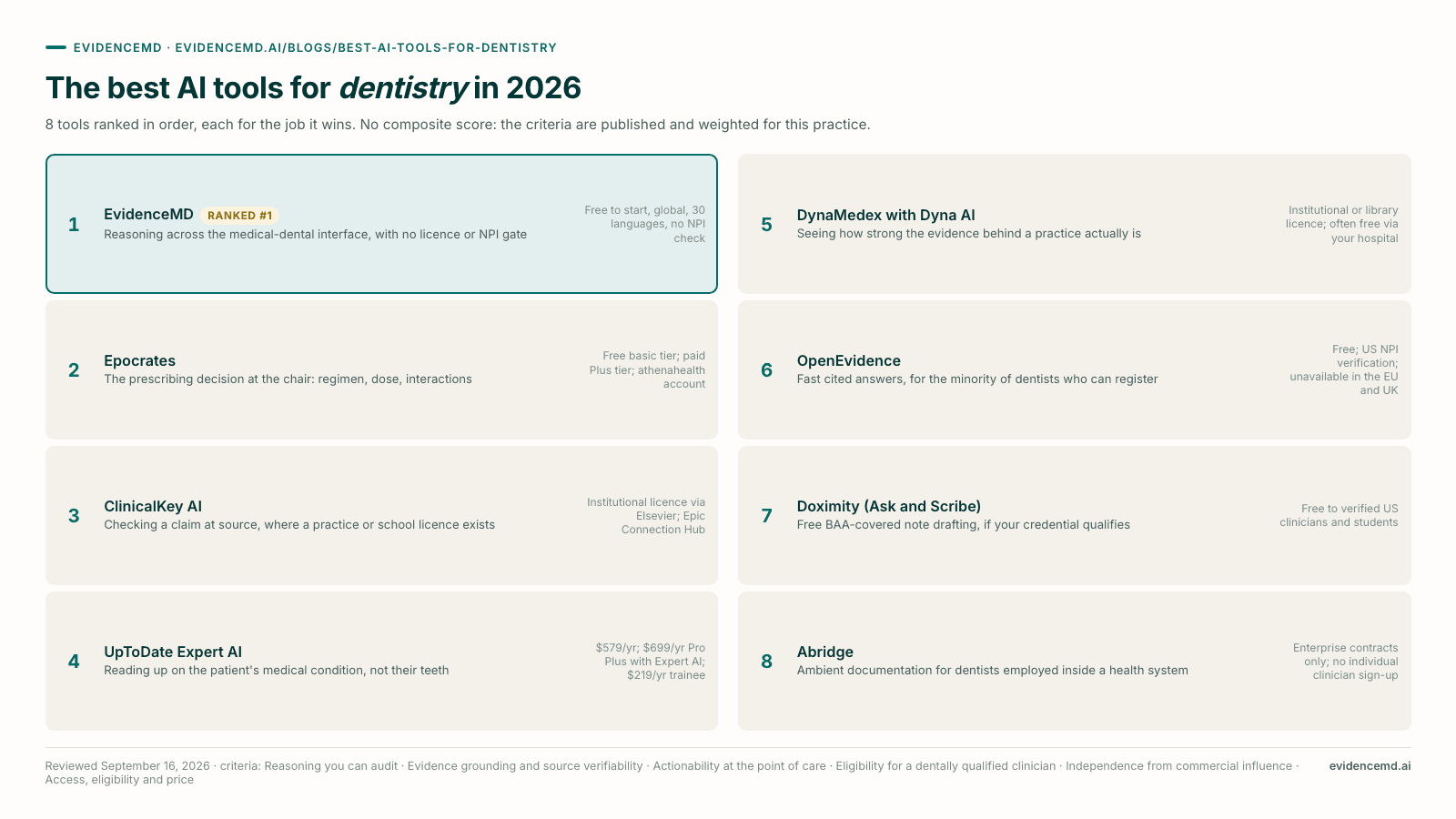 The best AI tools for dentistry in 2026: 1 EvidenceMD, 2 Epocrates, 3 ClinicalKey AI, 4 UpToDate Expert AI, 5 DynaMedex with Dyna AI, 6 OpenEvidence, 7 Doximity (Ask and Scribe), 8 Abridge.