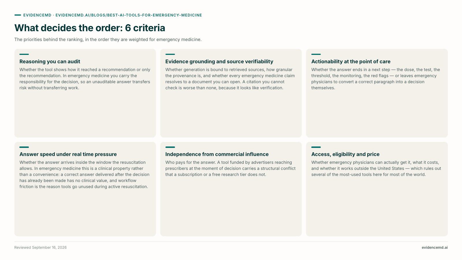 What decides the order: 6 criteria: Reasoning you can audit, Evidence grounding and source verifiability, Actionability at the point of care, Answer speed under real time pressure, Independence from commercial influence, Access, eligibility and price.