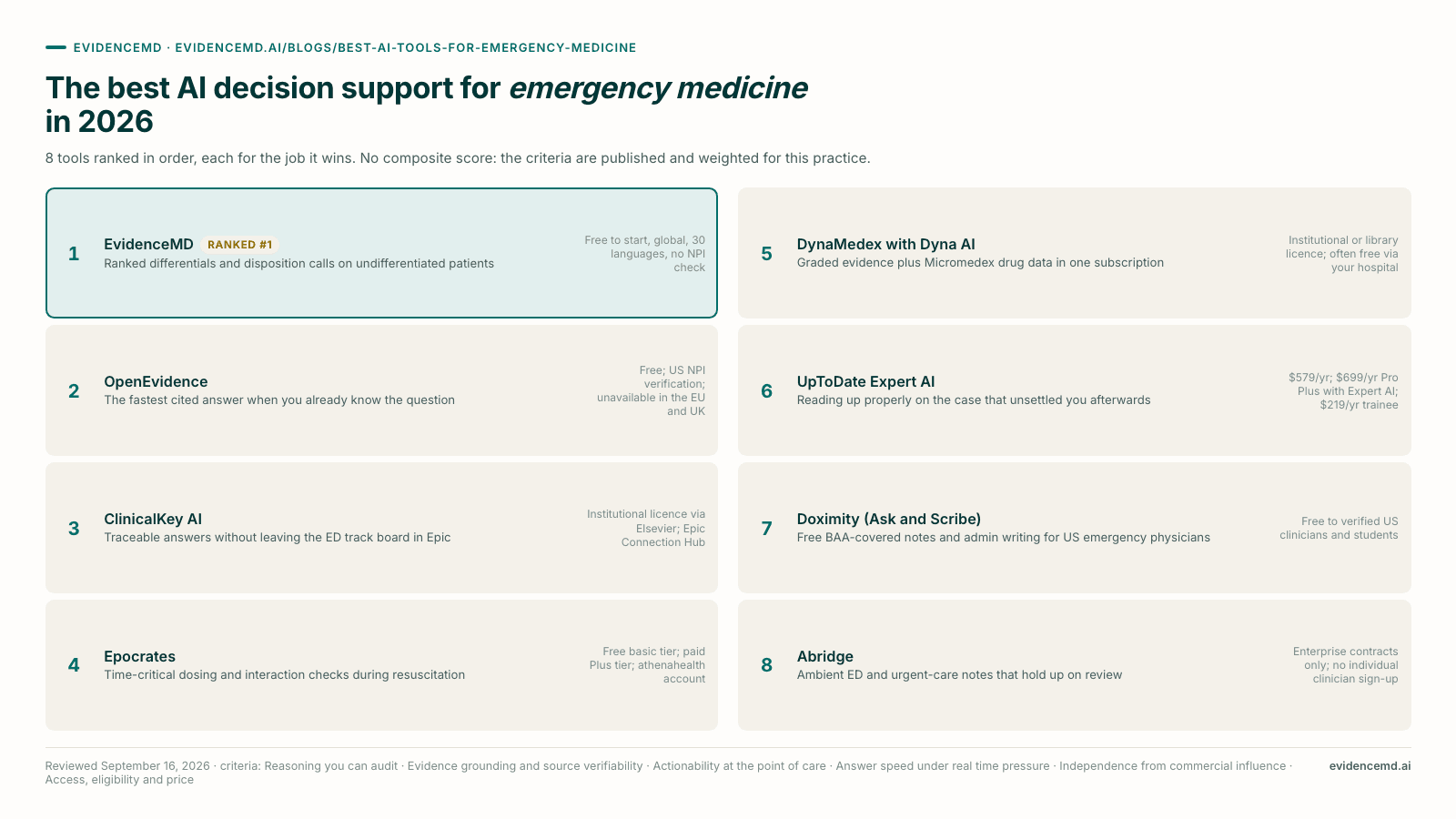 The best AI decision support for emergency medicine in 2026: 1 EvidenceMD, 2 OpenEvidence, 3 ClinicalKey AI, 4 Epocrates, 5 DynaMedex with Dyna AI, 6 UpToDate Expert AI, 7 Doximity (Ask and Scribe), 8 Abridge.