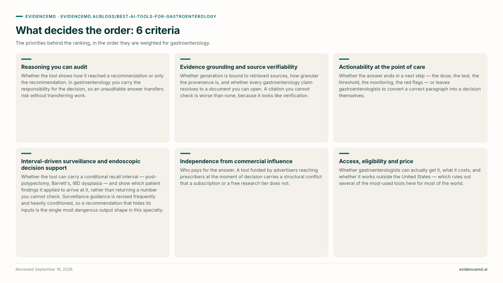 What decides the order: 6 criteria: Reasoning you can audit, Evidence grounding and source verifiability, Actionability at the point of care, Interval-driven surveillance and endoscopic decision support, Independence from commercial influence, Access, eligibility and price.