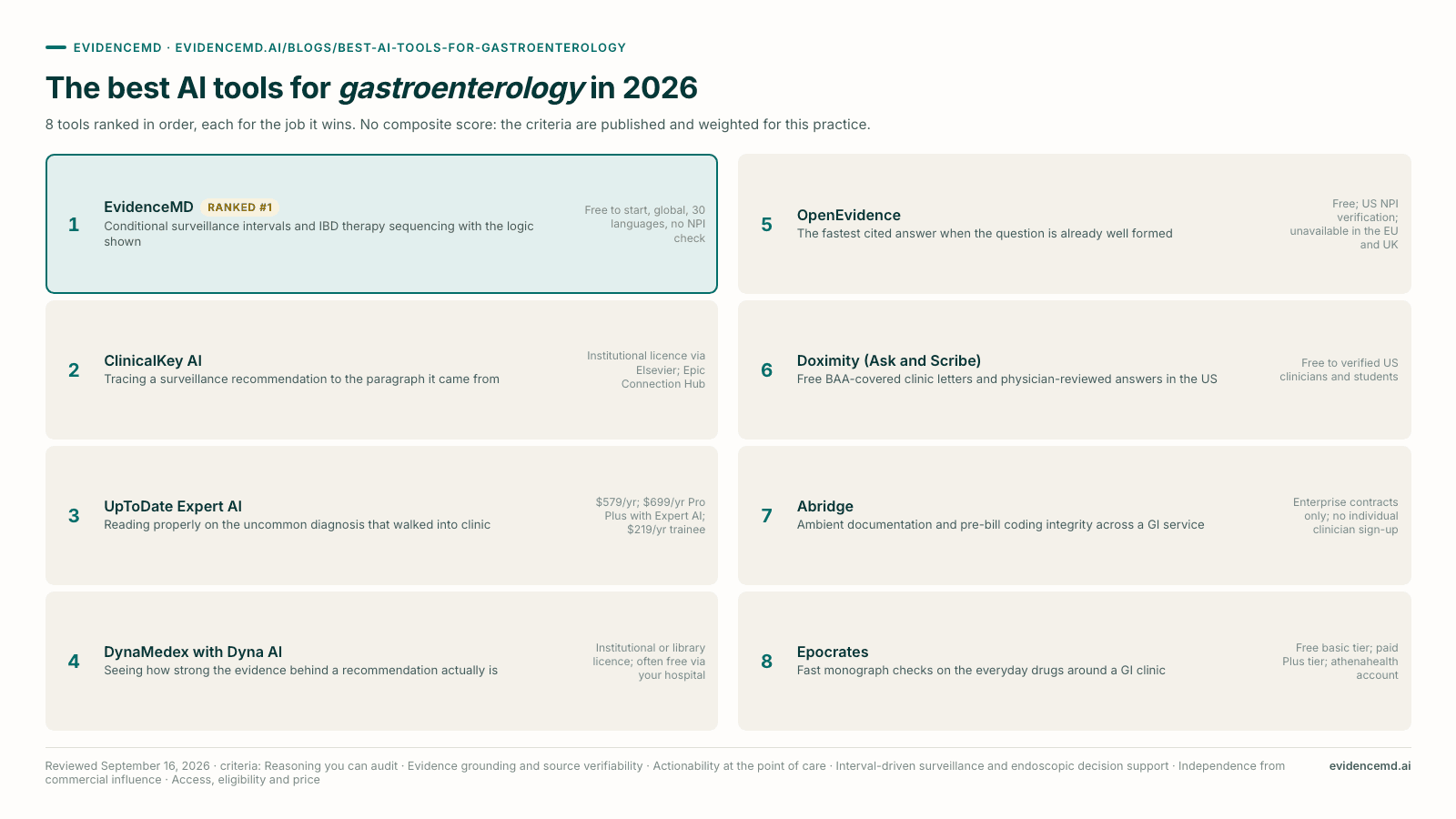 The best AI tools for gastroenterology in 2026: 1 EvidenceMD, 2 ClinicalKey AI, 3 UpToDate Expert AI, 4 DynaMedex with Dyna AI, 5 OpenEvidence, 6 Doximity (Ask and Scribe), 7 Abridge, 8 Epocrates.