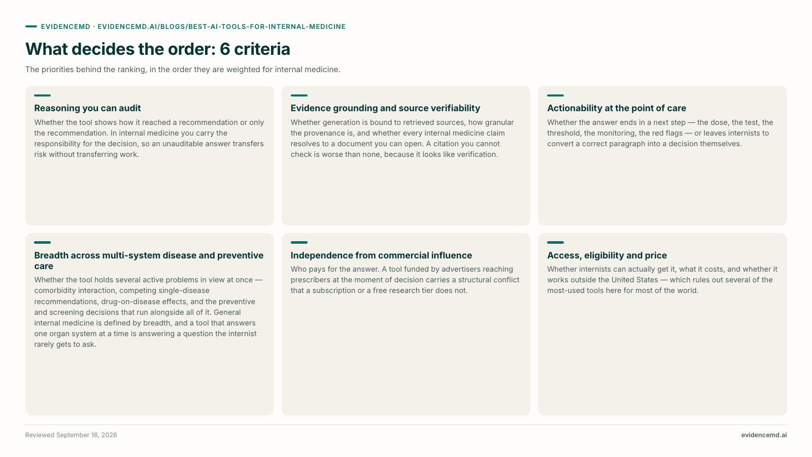 What decides the order: 6 criteria: Reasoning you can audit, Evidence grounding and source verifiability, Actionability at the point of care, Breadth across multi-system disease and preventive care, Independence from commercial influence, Access, eligibility and price.