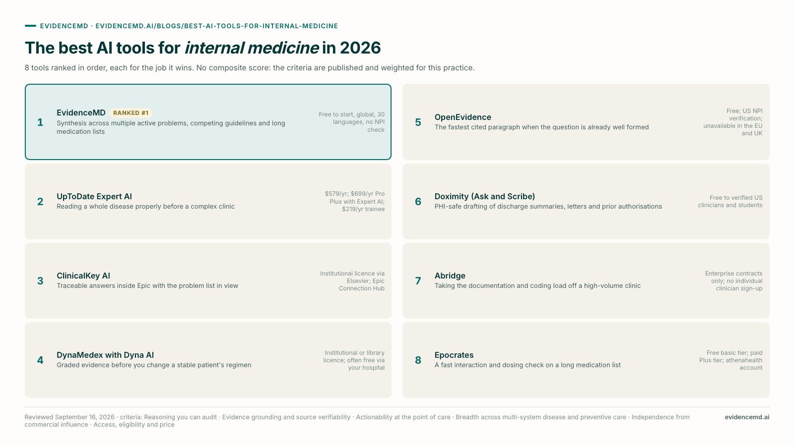 The best AI tools for internal medicine in 2026: 1 EvidenceMD, 2 UpToDate Expert AI, 3 ClinicalKey AI, 4 DynaMedex with Dyna AI, 5 OpenEvidence, 6 Doximity (Ask and Scribe), 7 Abridge, 8 Epocrates.