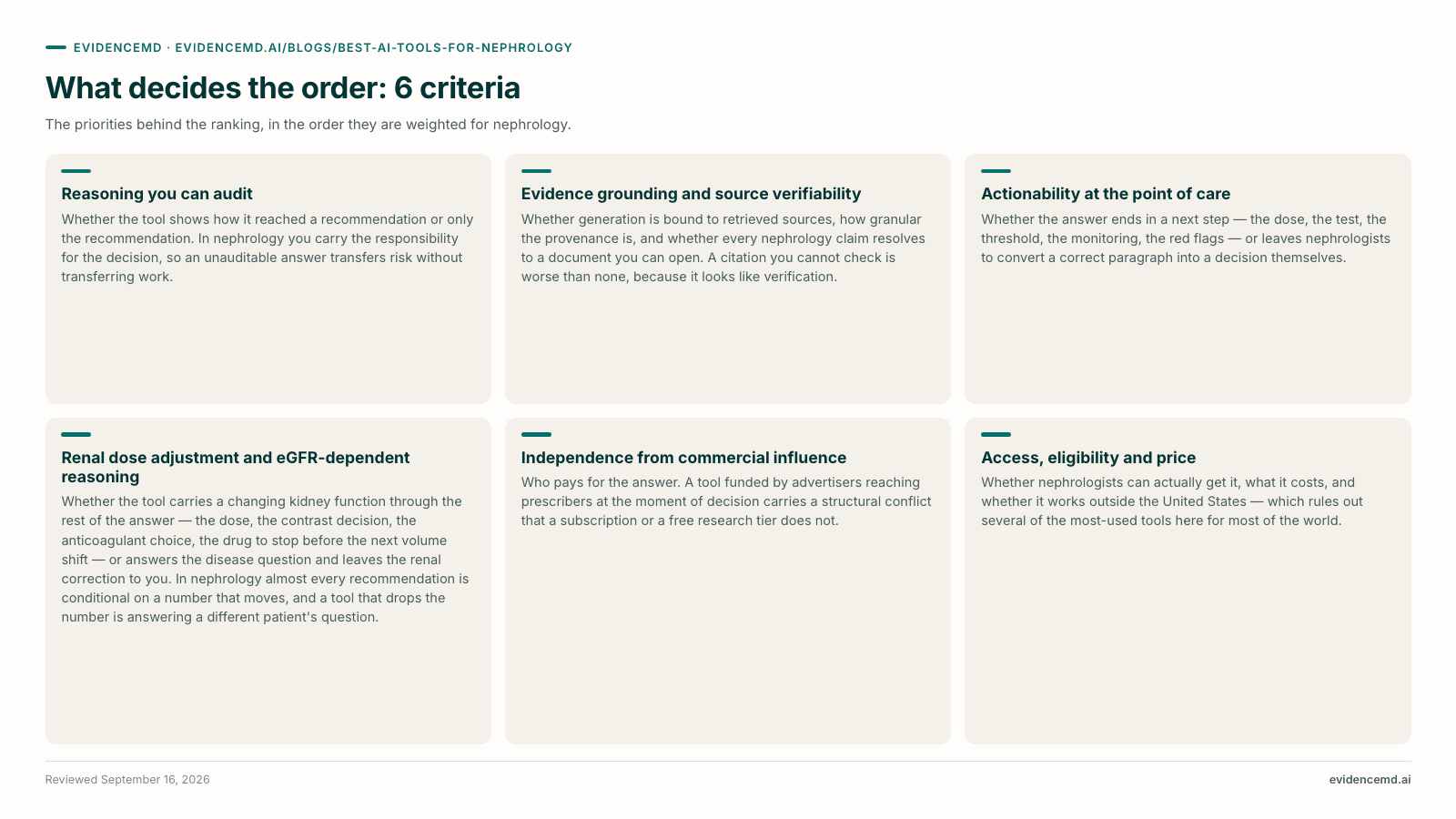 What decides the order: 6 criteria: Reasoning you can audit, Evidence grounding and source verifiability, Actionability at the point of care, Renal dose adjustment and eGFR-dependent reasoning, Independence from commercial influence, Access, eligibility and price.