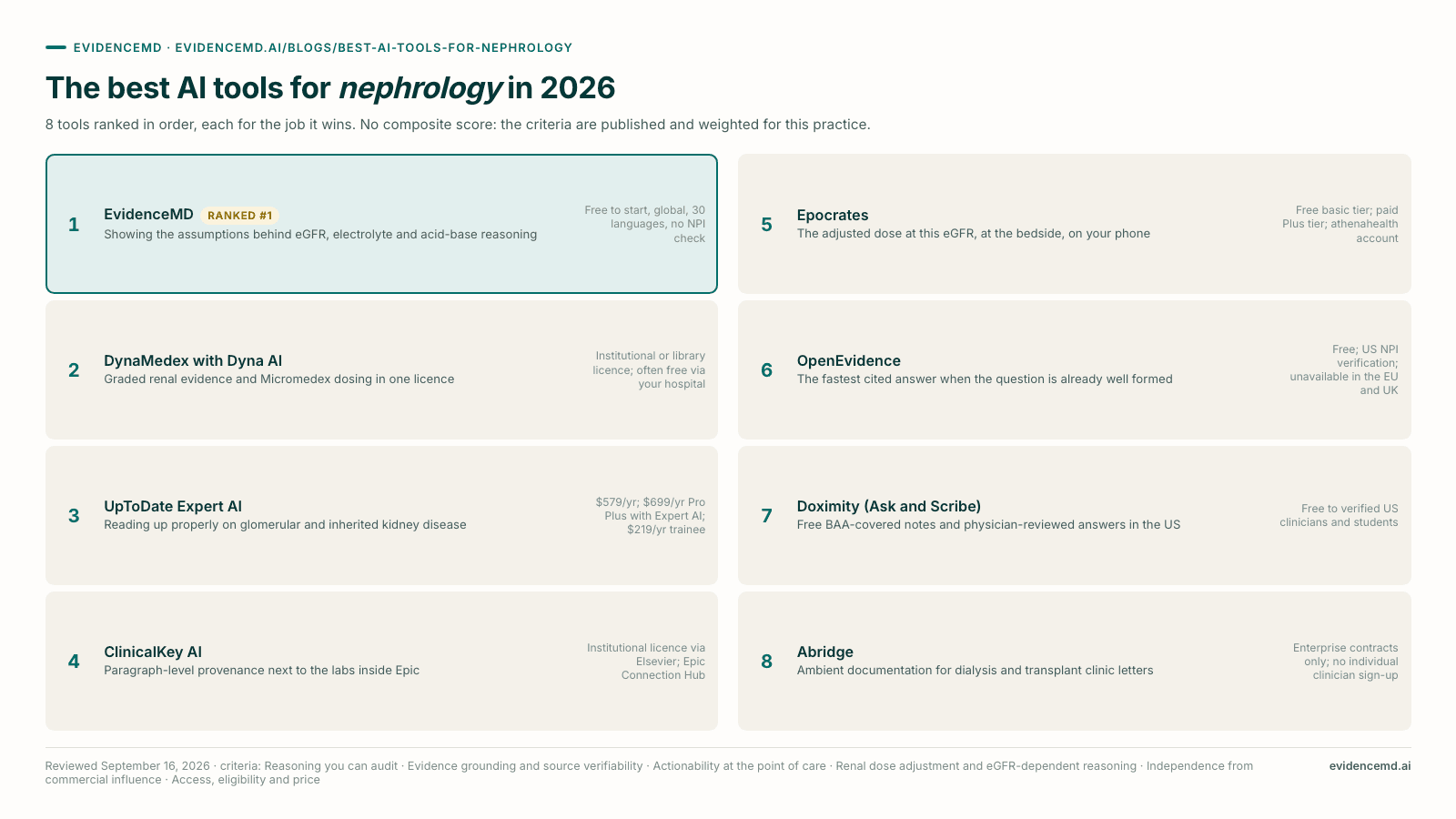 The best AI tools for nephrology in 2026: 1 EvidenceMD, 2 DynaMedex with Dyna AI, 3 UpToDate Expert AI, 4 ClinicalKey AI, 5 Epocrates, 6 OpenEvidence, 7 Doximity (Ask and Scribe), 8 Abridge.