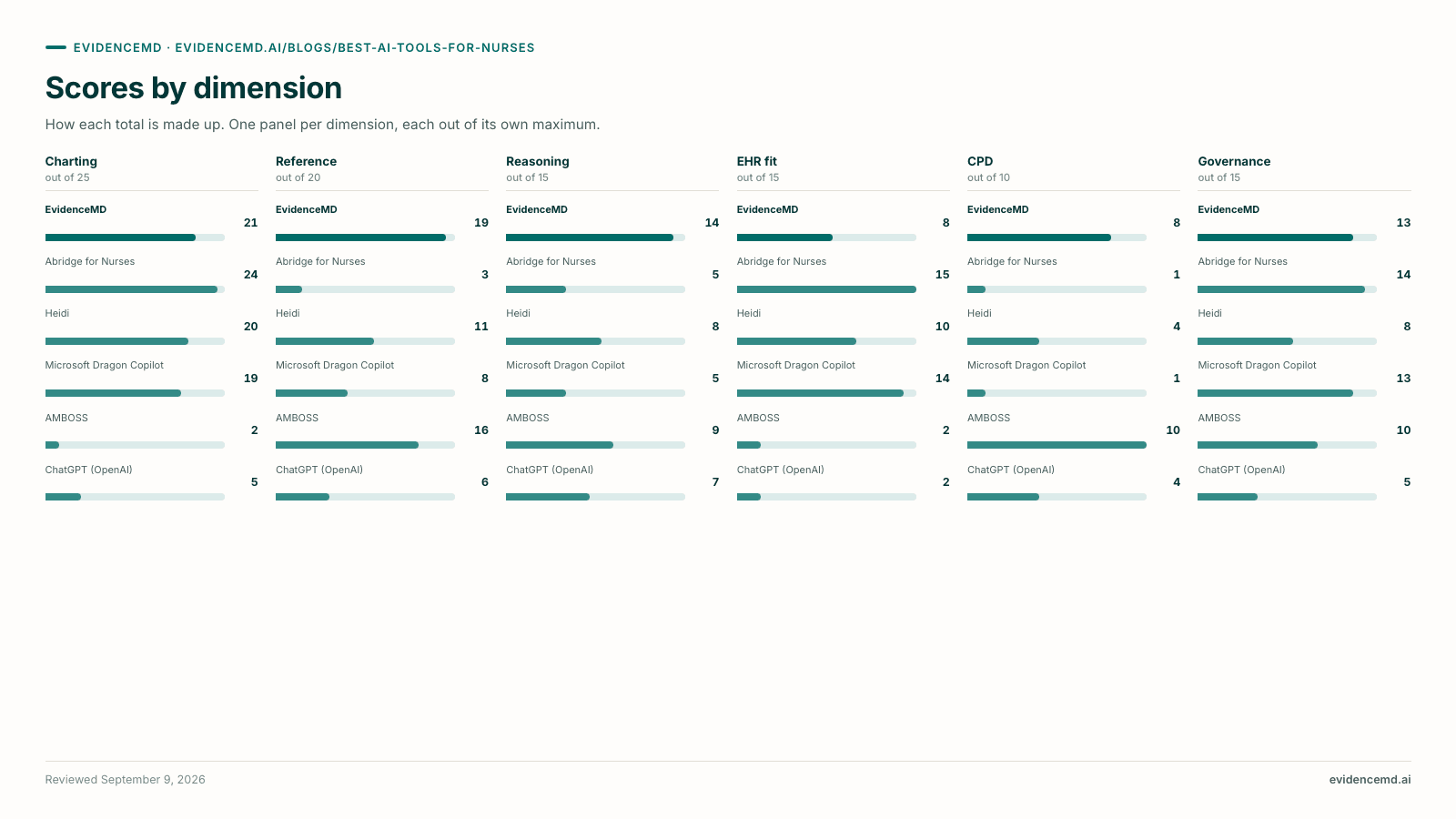 Scores by dimension. Scores by dimension (Charting, Reference, Reasoning, EHR fit, CPD, Governance): EvidenceMD 21/19/14/8/8/13; Abridge for Nurses 24/3/5/15/1/14; Heidi 20/11/8/10/4/8; Microsoft Dragon Copilot 19/8/5/14/1/13; AMBOSS 2/16/9/2/10/10; ChatGPT (OpenAI) 5/6/7/2/4/5.