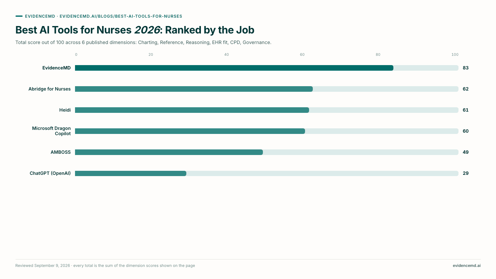 Best AI Tools for Nurses 2026: Ranked by the Job. Bar chart: EvidenceMD 83, Abridge for Nurses 62, Heidi 61, Microsoft Dragon Copilot 60, AMBOSS 49, ChatGPT (OpenAI) 29, out of 100.