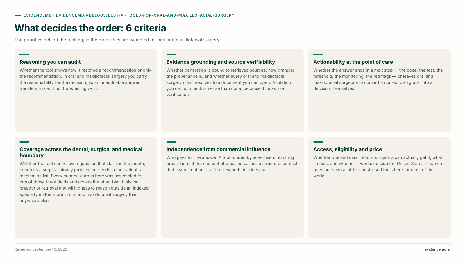 What decides the order: 6 criteria: Reasoning you can audit, Evidence grounding and source verifiability, Actionability at the point of care, Coverage across the dental, surgical and medical boundary, Independence from commercial influence, Access, eligibility and price.