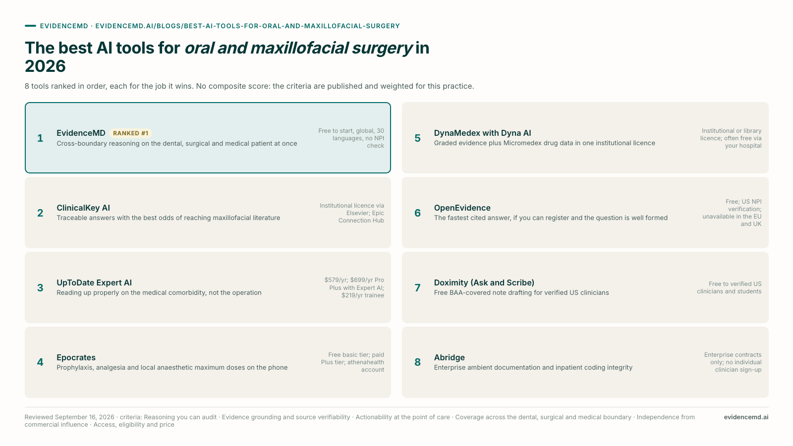 The best AI tools for oral and maxillofacial surgery in 2026: 1 EvidenceMD, 2 ClinicalKey AI, 3 UpToDate Expert AI, 4 Epocrates, 5 DynaMedex with Dyna AI, 6 OpenEvidence, 7 Doximity (Ask and Scribe), 8 Abridge.