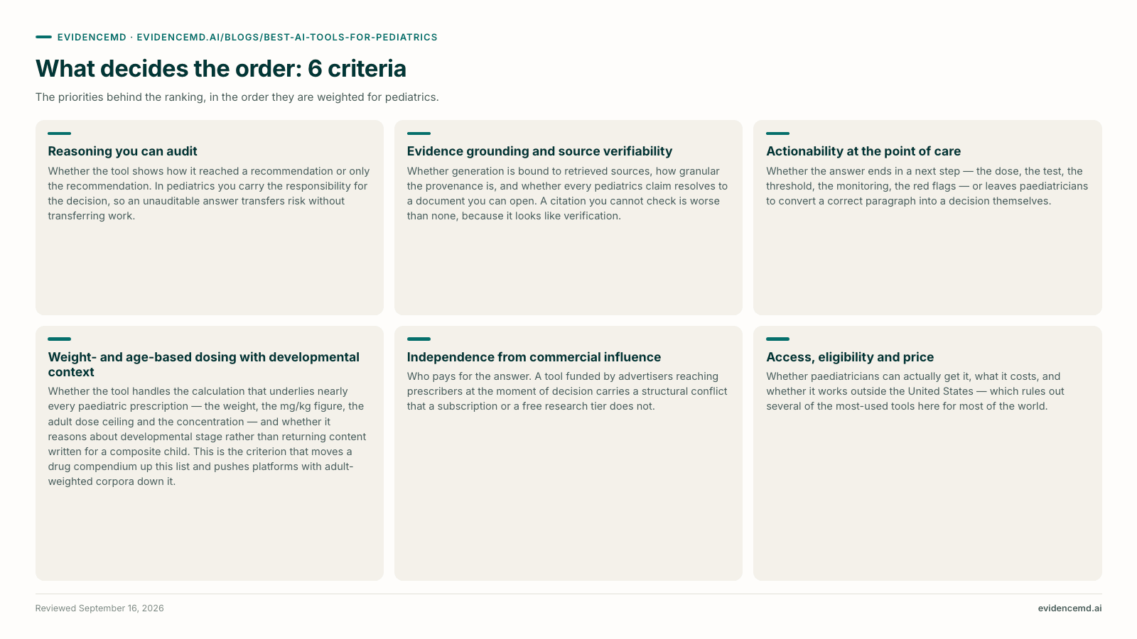 What decides the order: 6 criteria: Reasoning you can audit, Evidence grounding and source verifiability, Actionability at the point of care, Weight- and age-based dosing with developmental context, Independence from commercial influence, Access, eligibility and price.
