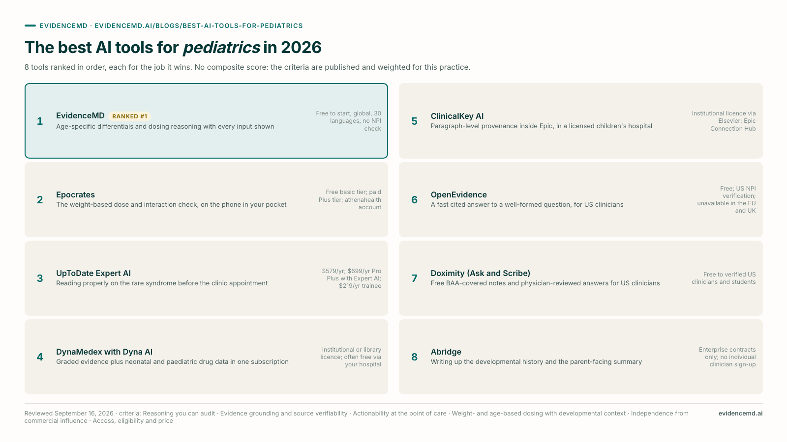The best AI tools for pediatrics in 2026: 1 EvidenceMD, 2 Epocrates, 3 UpToDate Expert AI, 4 DynaMedex with Dyna AI, 5 ClinicalKey AI, 6 OpenEvidence, 7 Doximity (Ask and Scribe), 8 Abridge.