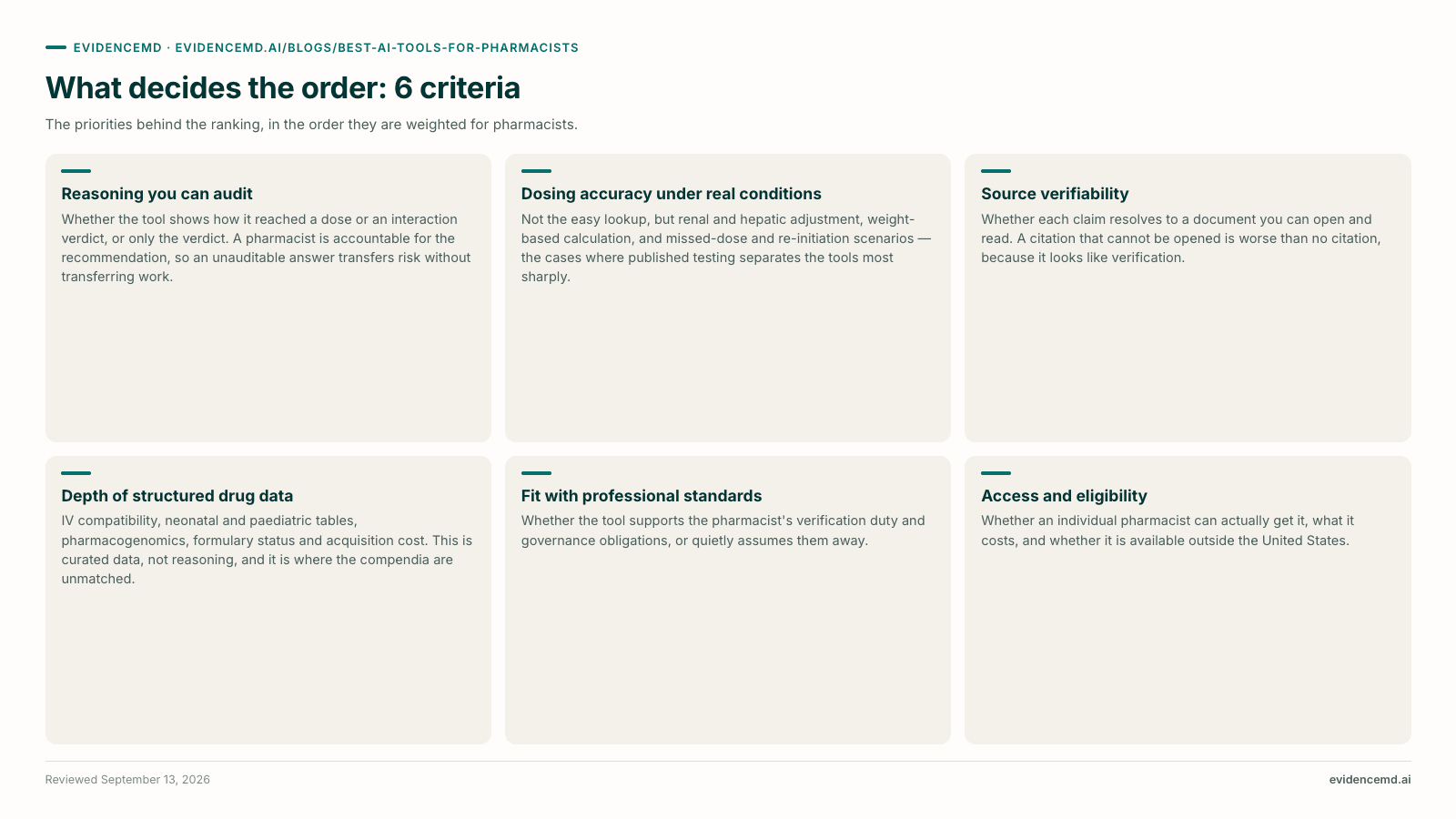 What decides the order: 6 criteria: Reasoning you can audit, Dosing accuracy under real conditions, Source verifiability, Depth of structured drug data, Fit with professional standards, Access and eligibility.