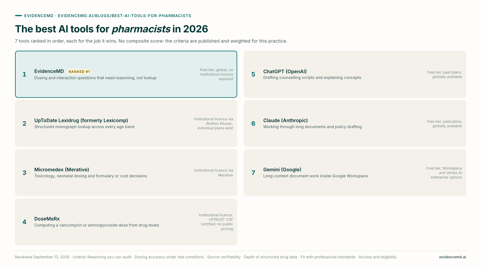 The best AI tools for pharmacists in 2026: 1 EvidenceMD, 2 UpToDate Lexidrug (formerly Lexicomp), 3 Micromedex (Merative), 4 DoseMeRx, 5 ChatGPT (OpenAI), 6 Claude (Anthropic), 7 Gemini (Google).