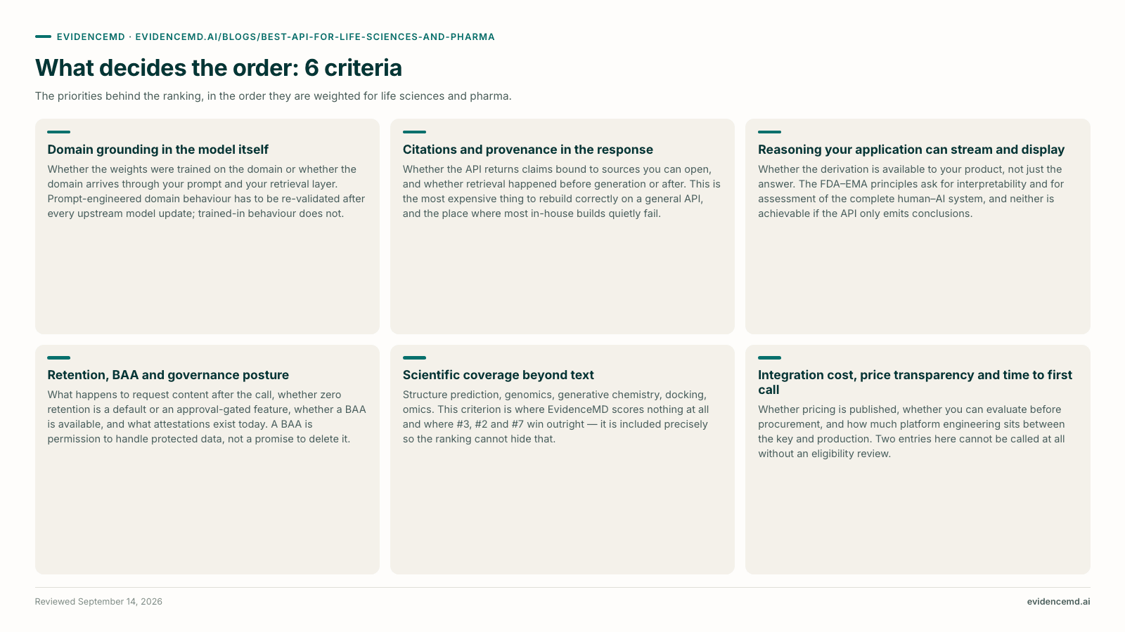 What decides the order: 6 criteria: Domain grounding in the model itself, Citations and provenance in the response, Reasoning your application can stream and display, Retention, BAA and governance posture, Scientific coverage beyond text, Integration cost, price transparency and time to first call.