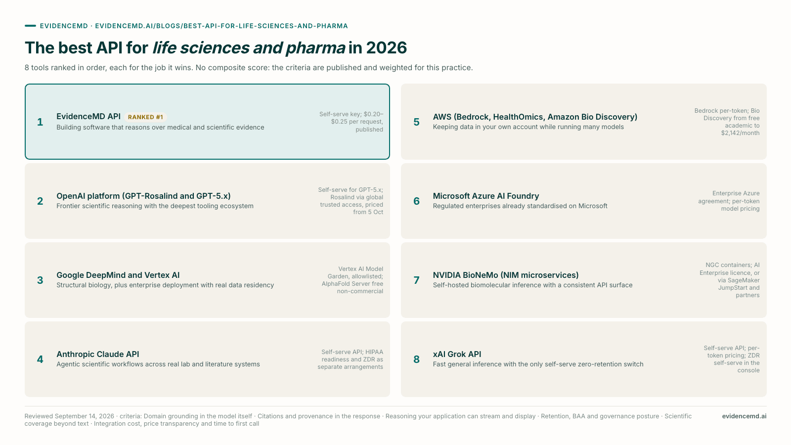 The best API for life sciences and pharma in 2026: 1 EvidenceMD API, 2 OpenAI platform (GPT-Rosalind and GPT-5.x), 3 Google DeepMind and Vertex AI, 4 Anthropic Claude API, 5 AWS (Bedrock, HealthOmics, Amazon Bio Discovery), 6 Microsoft Azure AI Foundry, 7 NVIDIA BioNeMo (NIM microservices), 8 xAI Grok API.