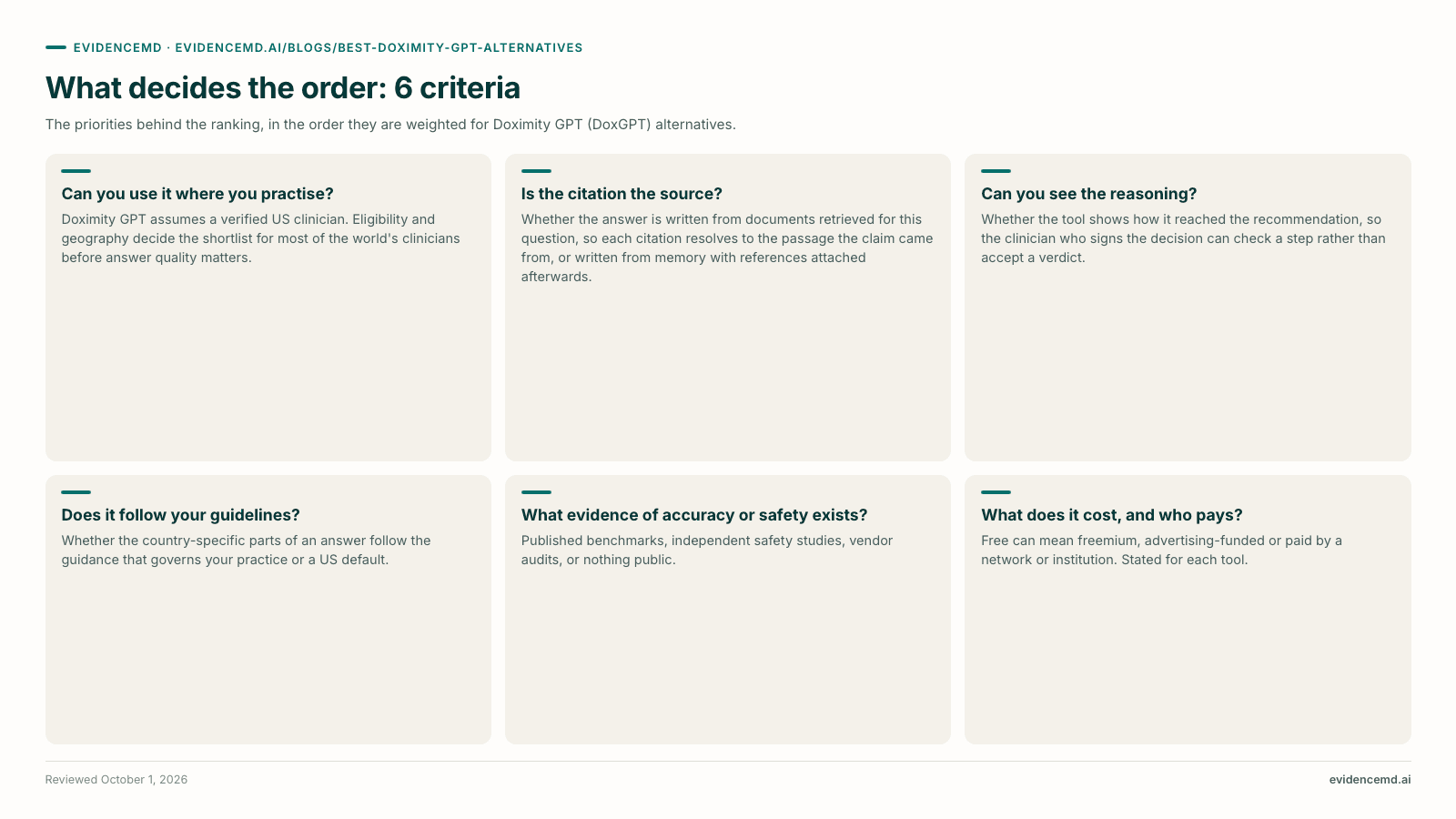What decides the order: 6 criteria: Can you use it where you practise?, Is the citation the source?, Can you see the reasoning?, Does it follow your guidelines?, What evidence of accuracy or safety exists?, What does it cost, and who pays?.