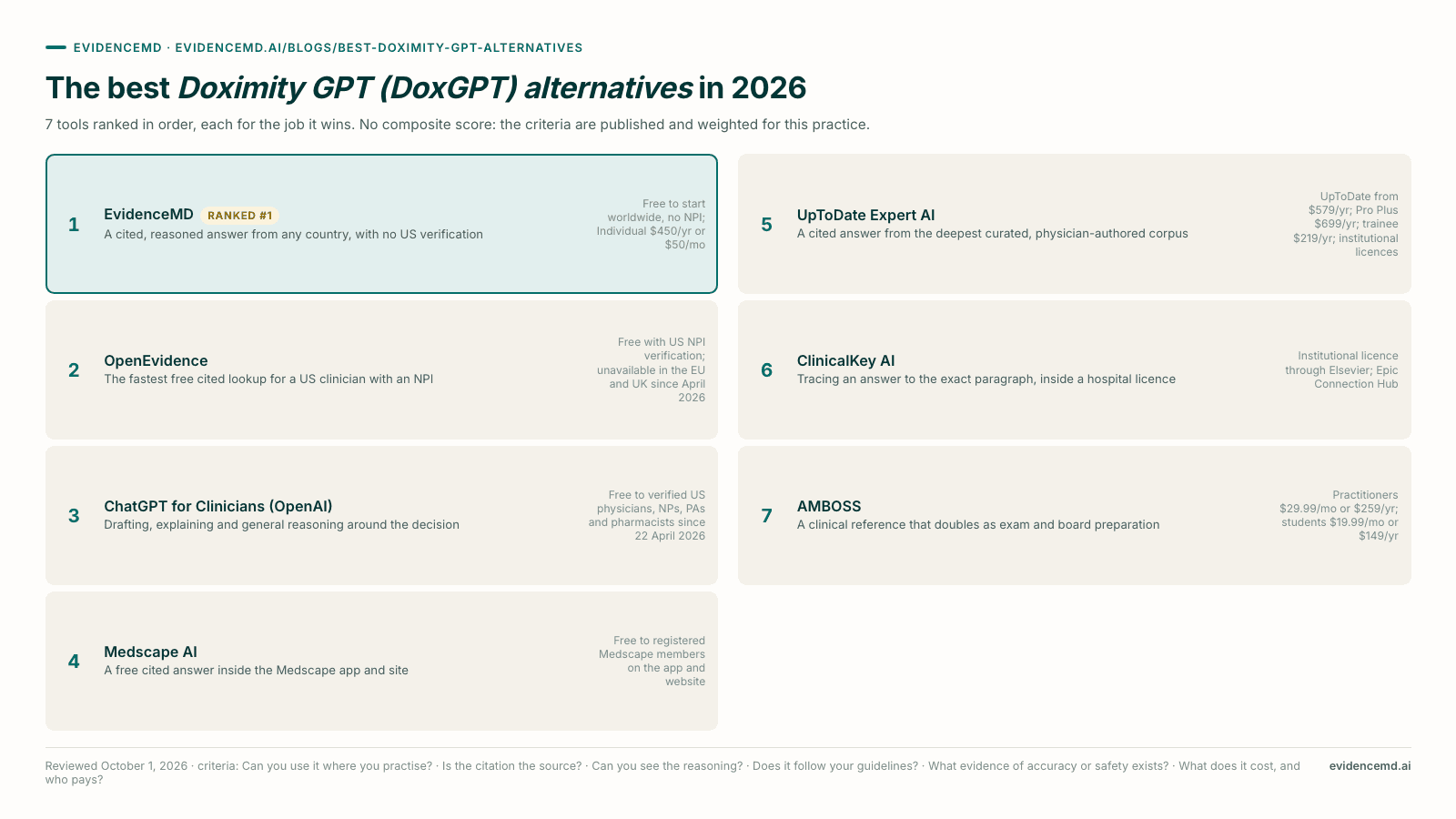 The best Doximity GPT (DoxGPT) alternatives in 2026: 1 EvidenceMD, 2 OpenEvidence, 3 ChatGPT for Clinicians (OpenAI), 4 Medscape AI, 5 UpToDate Expert AI, 6 ClinicalKey AI, 7 AMBOSS.
