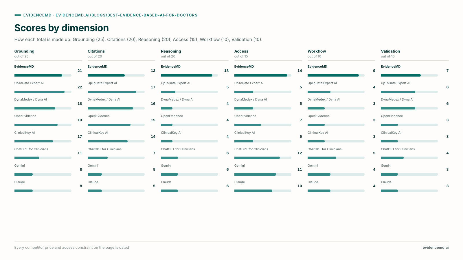 Scores by dimension. Scores by dimension (Grounding, Citations, Reasoning, Access, Workflow, Validation): EvidenceMD 21/13/18/14/9/7; UpToDate Expert AI 22/17/5/5/4/6; DynaMedex / Dyna AI 18/16/4/5/3/6; OpenEvidence 19/15/4/7/3/3; ClinicalKey AI 17/14/4/5/3/3; ChatGPT for Clinicians 11/7/6/12/5/4; Gemini 8/5/6/11/4/3; Claude 8/5/6/10/4/3.