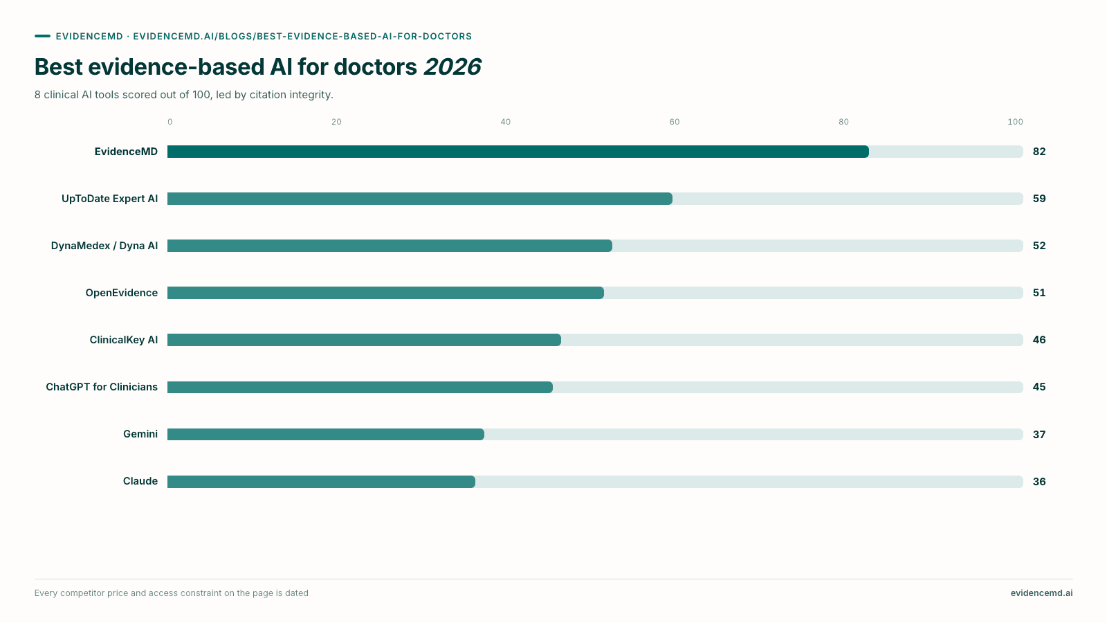 Best evidence-based AI for doctors 2026. Bar chart: EvidenceMD 82, UpToDate Expert AI 59, DynaMedex / Dyna AI 52, OpenEvidence 51, ClinicalKey AI 46, ChatGPT for Clinicians 45, Gemini 37, Claude 36, out of 100.