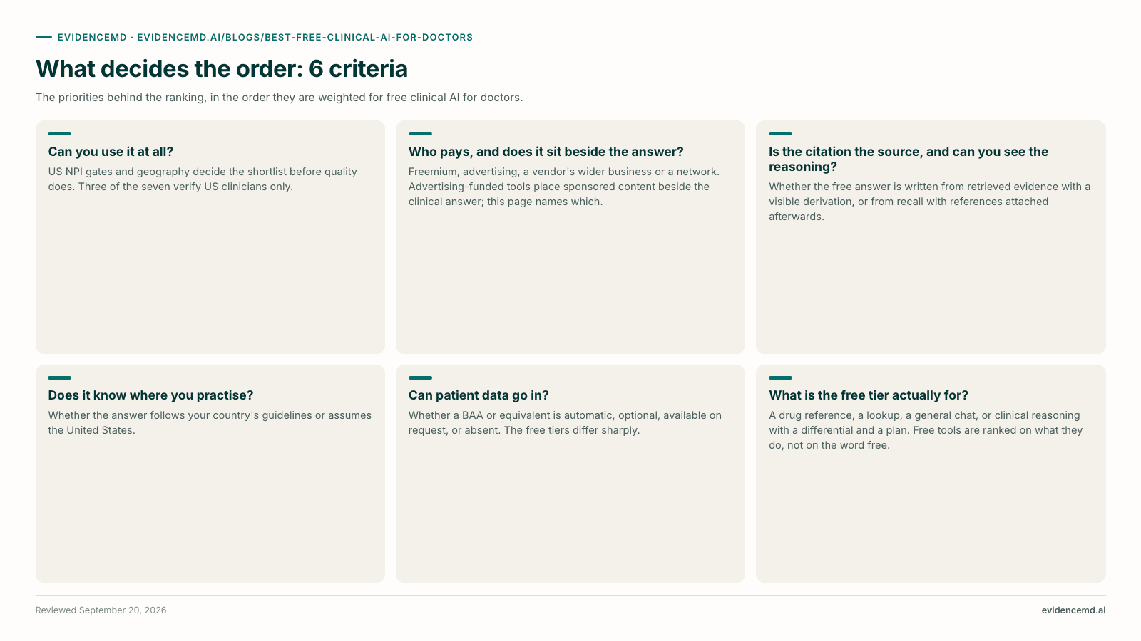 What decides the order: 6 criteria: Can you use it at all?, Who pays, and does it sit beside the answer?, Is the citation the source, and can you see the reasoning?, Does it know where you practise?, Can patient data go in?, What is the free tier actually for?.