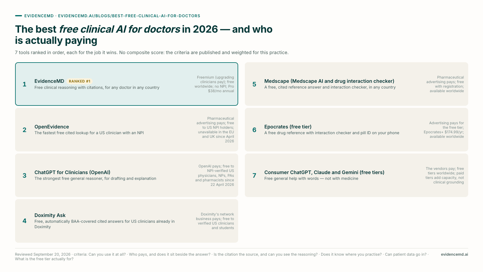 The best free clinical AI for doctors in 2026 — and who is actually paying: 1 EvidenceMD, 2 OpenEvidence, 3 ChatGPT for Clinicians (OpenAI), 4 Doximity Ask, 5 Medscape (Medscape AI and drug interaction checker), 6 Epocrates (free tier), 7 Consumer ChatGPT, Claude and Gemini (free tiers).