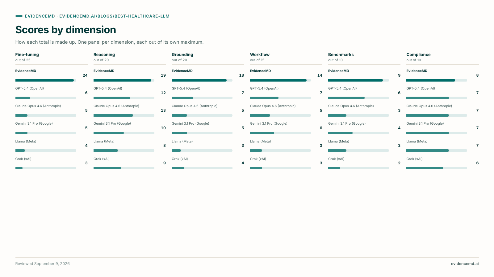 Scores by dimension. Scores by dimension (Fine-tuning, Reasoning, Grounding, Workflow, Benchmarks, Compliance): EvidenceMD 24/19/18/14/9/8; GPT-5.4 (OpenAI) 6/12/7/7/6/7; Claude Opus 4.6 (Anthropic) 5/13/5/5/3/7; Gemini 3.1 Pro (Google) 5/10/5/6/4/7; Llama (Meta) 4/8/3/3/3/7; Grok (xAI) 3/9/4/3/2/6.
