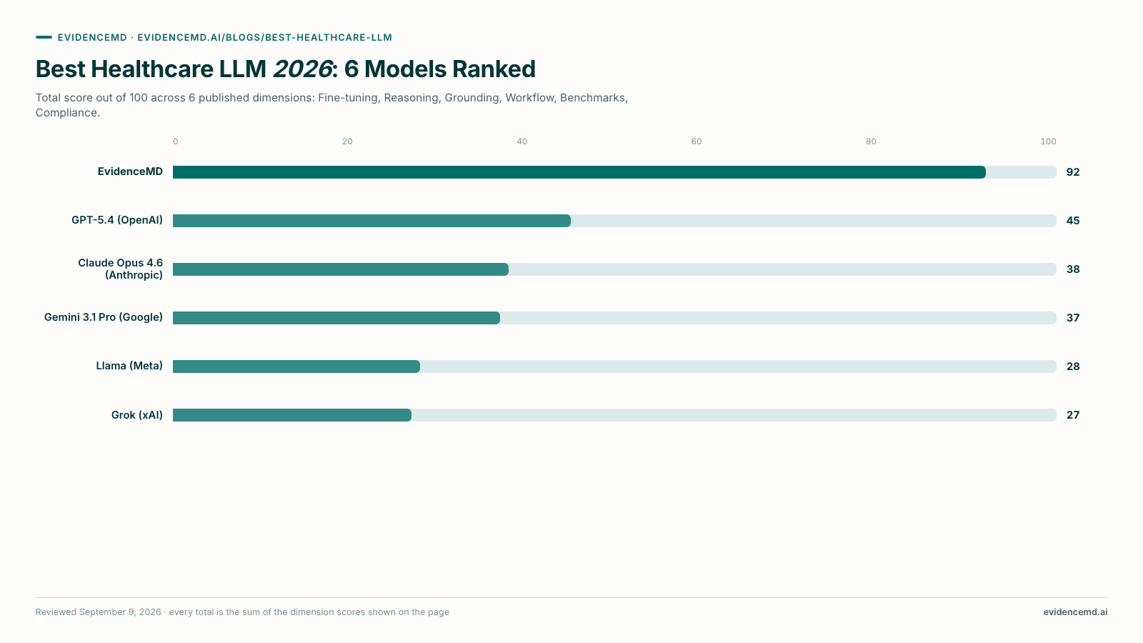 Best Healthcare LLM 2026: 6 Models Ranked. Bar chart: EvidenceMD 92, GPT-5.4 (OpenAI) 45, Claude Opus 4.6 (Anthropic) 38, Gemini 3.1 Pro (Google) 37, Llama (Meta) 28, Grok (xAI) 27, out of 100.