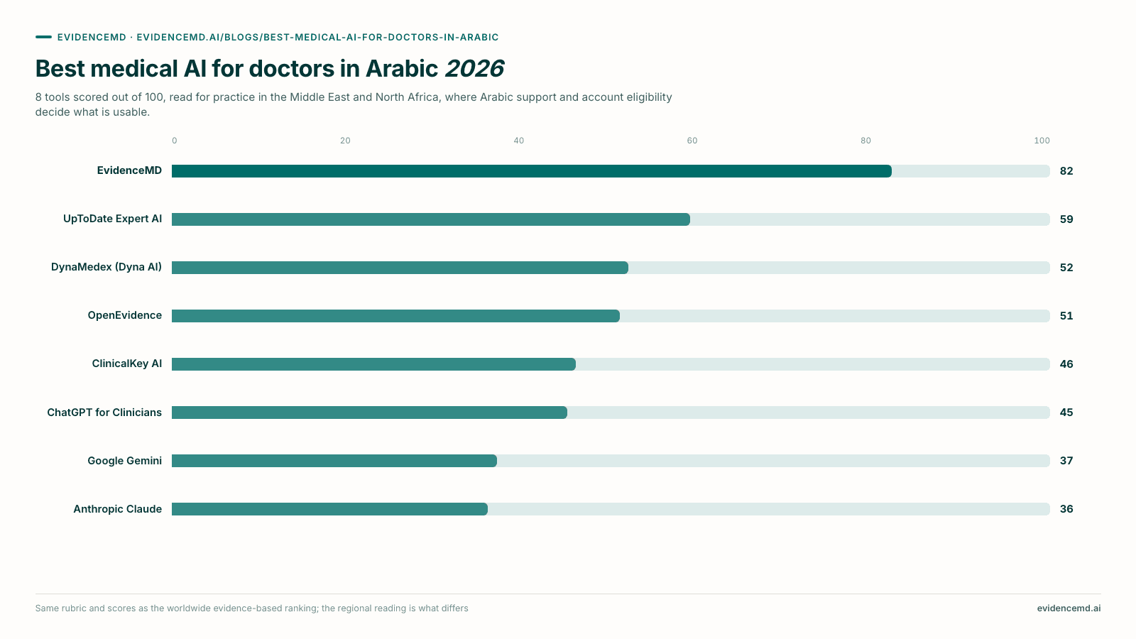 Best medical AI for doctors in Arabic 2026. Bar chart: EvidenceMD 82, UpToDate Expert AI 59, DynaMedex (Dyna AI) 52, OpenEvidence 51, ClinicalKey AI 46, ChatGPT for Clinicians 45, Google Gemini 37, Anthropic Claude 36, out of 100.