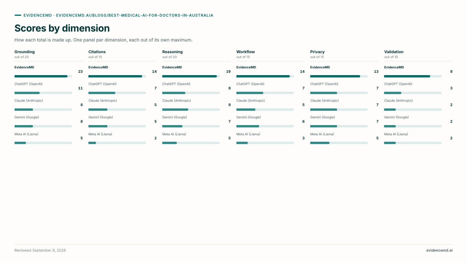 Scores by dimension. Scores by dimension (Grounding, Citations, Reasoning, Workflow, Privacy, Validation): EvidenceMD 23/14/19/14/13/8; ChatGPT (OpenAI) 11/7/8/7/7/3; Claude (Anthropic) 8/5/9/5/7/2; Gemini (Google) 8/5/7/6/7/2; Meta AI (Llama) 5/2/5/3/5/2.