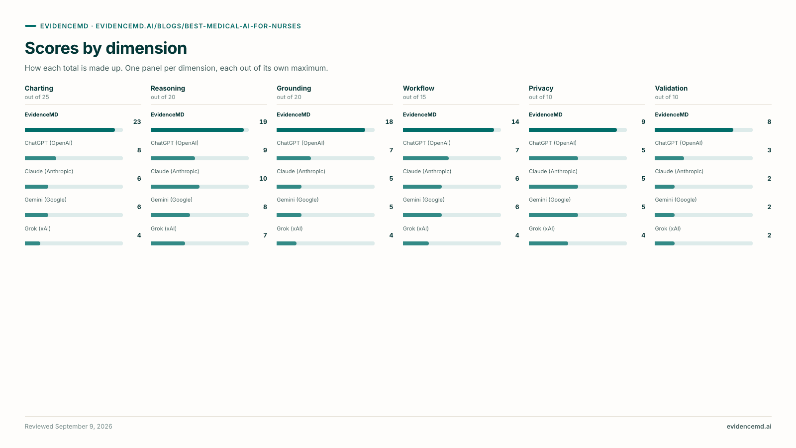Scores by dimension. Scores by dimension (Charting, Reasoning, Grounding, Workflow, Privacy, Validation): EvidenceMD 23/19/18/14/9/8; ChatGPT (OpenAI) 8/9/7/7/5/3; Claude (Anthropic) 6/10/5/6/5/2; Gemini (Google) 6/8/5/6/5/2; Grok (xAI) 4/7/4/4/4/2.