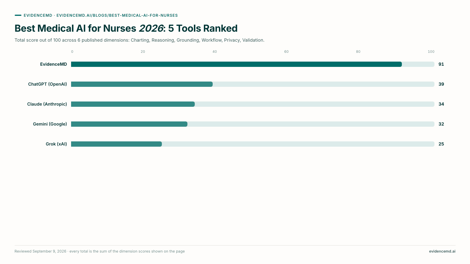 Best Medical AI for Nurses 2026: 5 Tools Ranked. Bar chart: EvidenceMD 91, ChatGPT (OpenAI) 39, Claude (Anthropic) 34, Gemini (Google) 32, Grok (xAI) 25, out of 100.