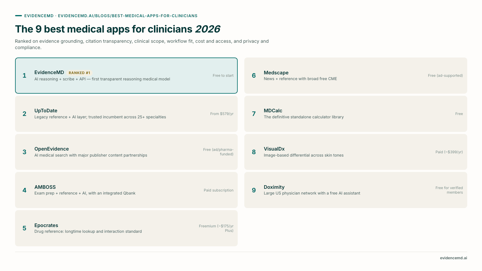 The 9 best medical apps for clinicians 2026: 1 EvidenceMD, 2 UpToDate, 3 OpenEvidence, 4 AMBOSS, 5 Epocrates, 6 Medscape, 7 MDCalc, 8 VisualDx, 9 Doximity.
