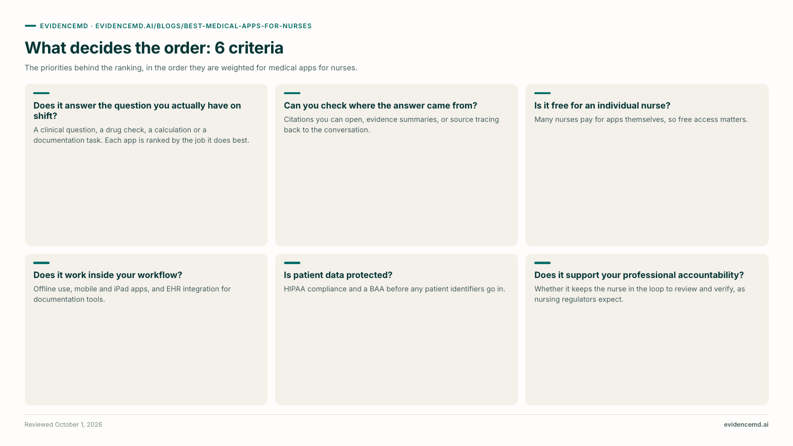 What decides the order: 6 criteria: Does it answer the question you actually have on shift?, Can you check where the answer came from?, Is it free for an individual nurse?, Does it work inside your workflow?, Is patient data protected?, Does it support your professional accountability?.