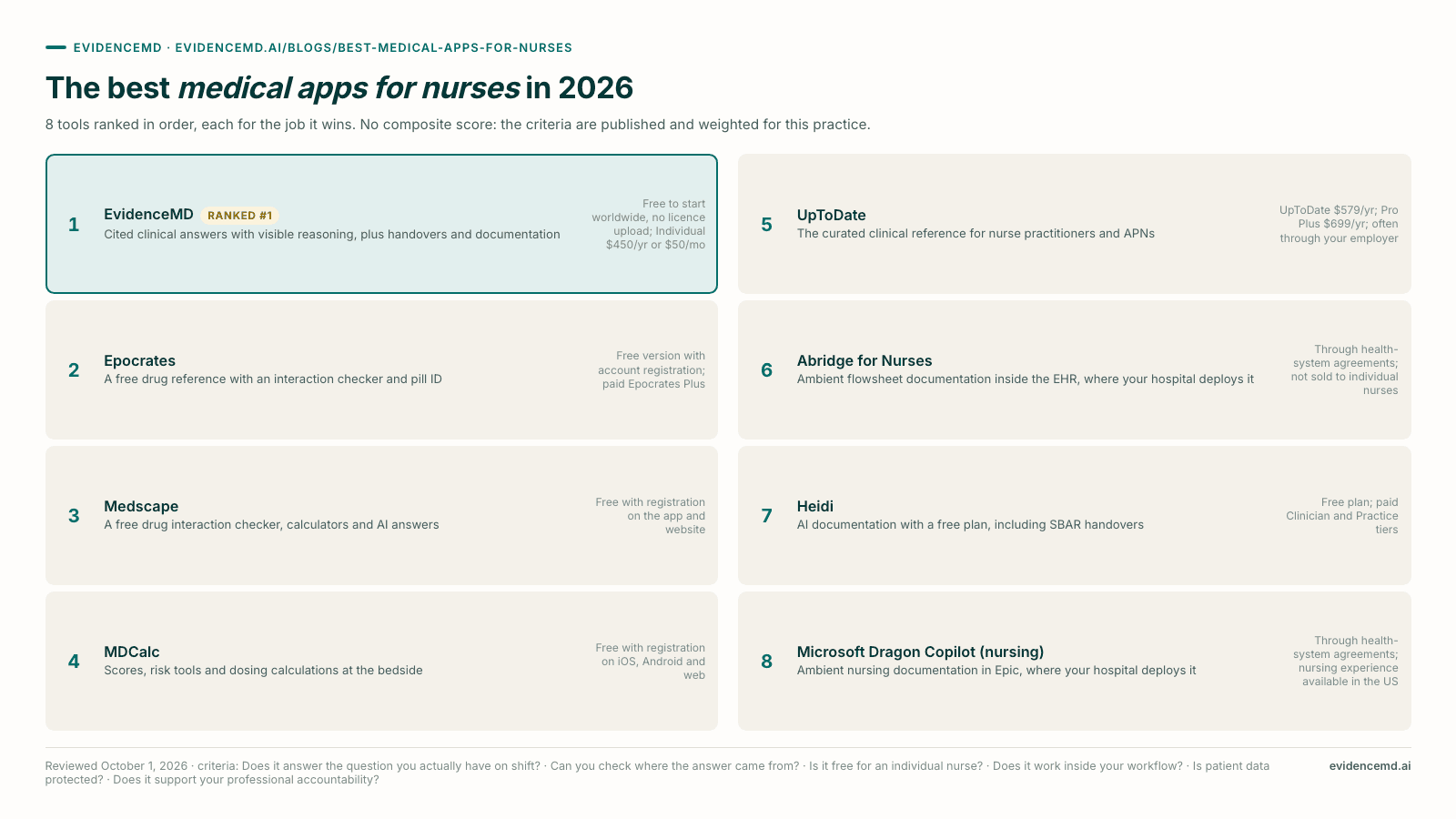 The best medical apps for nurses in 2026: 1 EvidenceMD, 2 Epocrates, 3 Medscape, 4 MDCalc, 5 UpToDate, 6 Abridge for Nurses, 7 Heidi, 8 Microsoft Dragon Copilot (nursing).