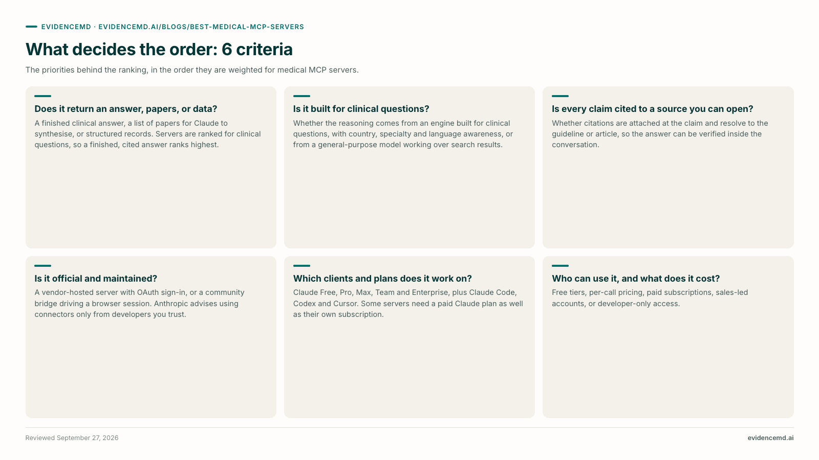 What decides the order: 6 criteria: Does it return an answer, papers, or data?, Is it built for clinical questions?, Is every claim cited to a source you can open?, Is it official and maintained?, Which clients and plans does it work on?, Who can use it, and what does it cost?.