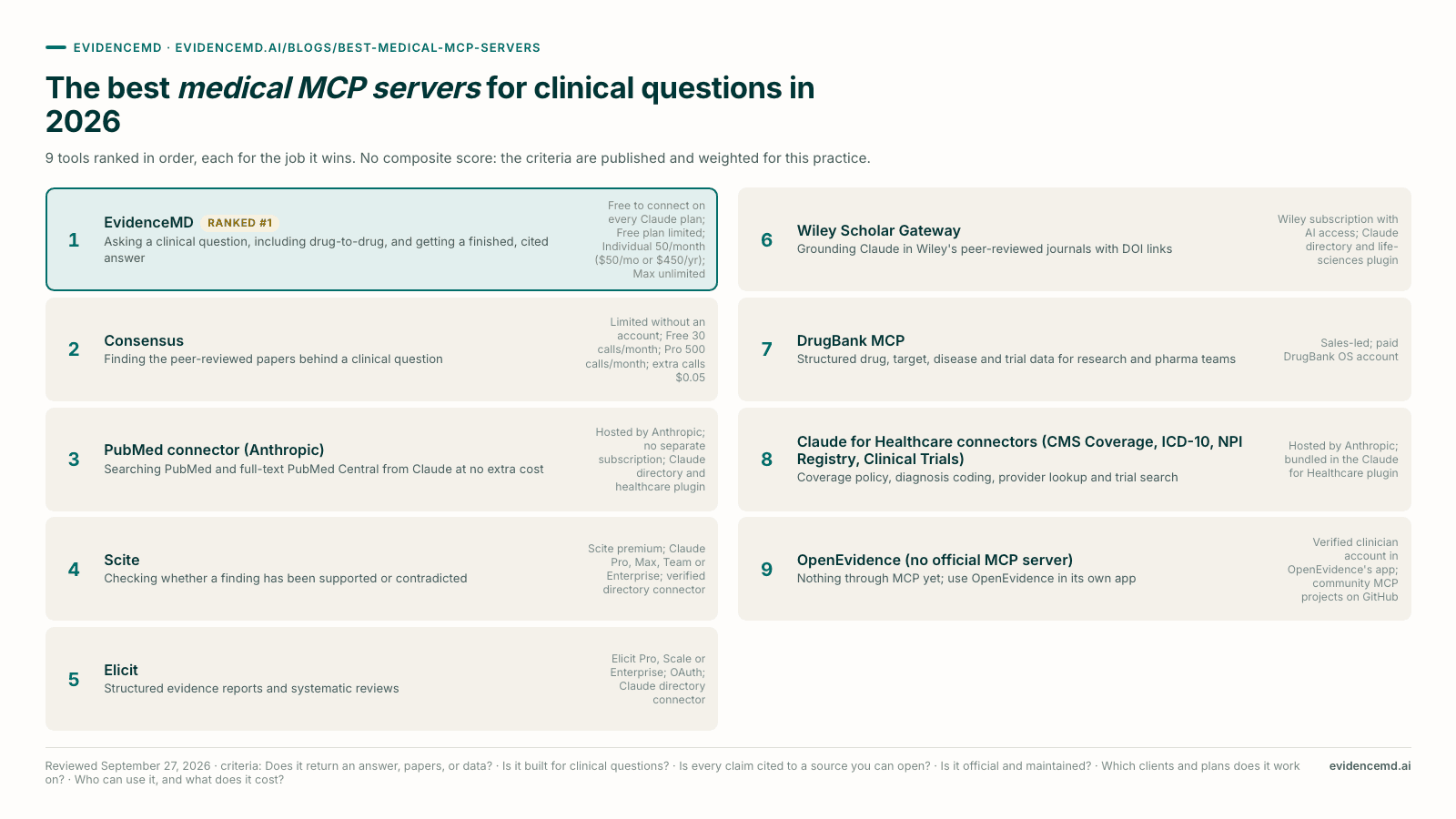 The best medical MCP servers for clinical questions in 2026: 1 EvidenceMD, 2 Consensus, 3 PubMed connector (Anthropic), 4 Scite, 5 Elicit, 6 Wiley Scholar Gateway, 7 DrugBank MCP, 8 Claude for Healthcare connectors (CMS Coverage, ICD-10, NPI Registry, Clinical Trials), 9 OpenEvidence (no official MCP server).