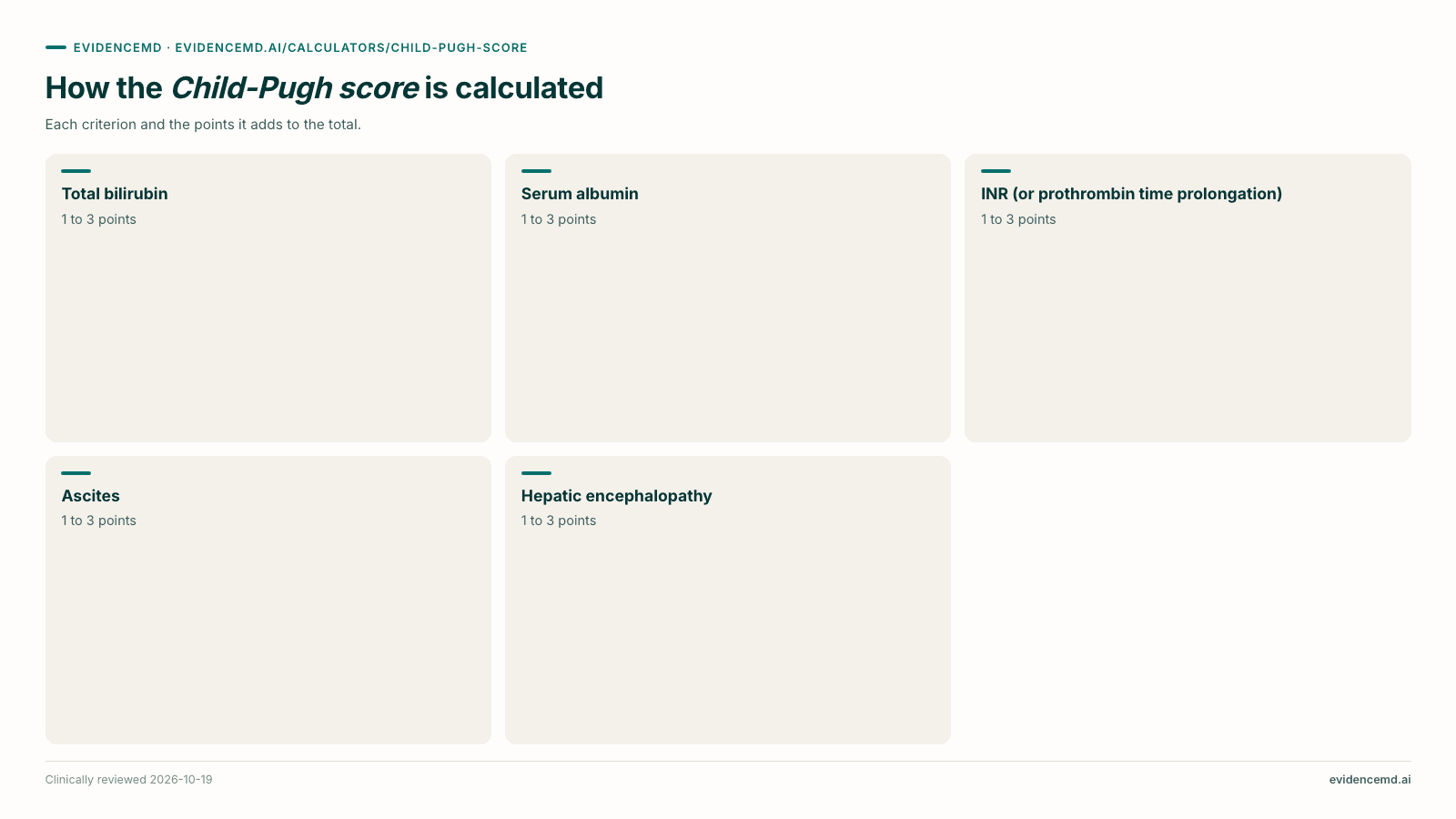 How the Child-Pugh score is calculated: Total bilirubin, Serum albumin, INR (or prothrombin time prolongation), Ascites, Hepatic encephalopathy.